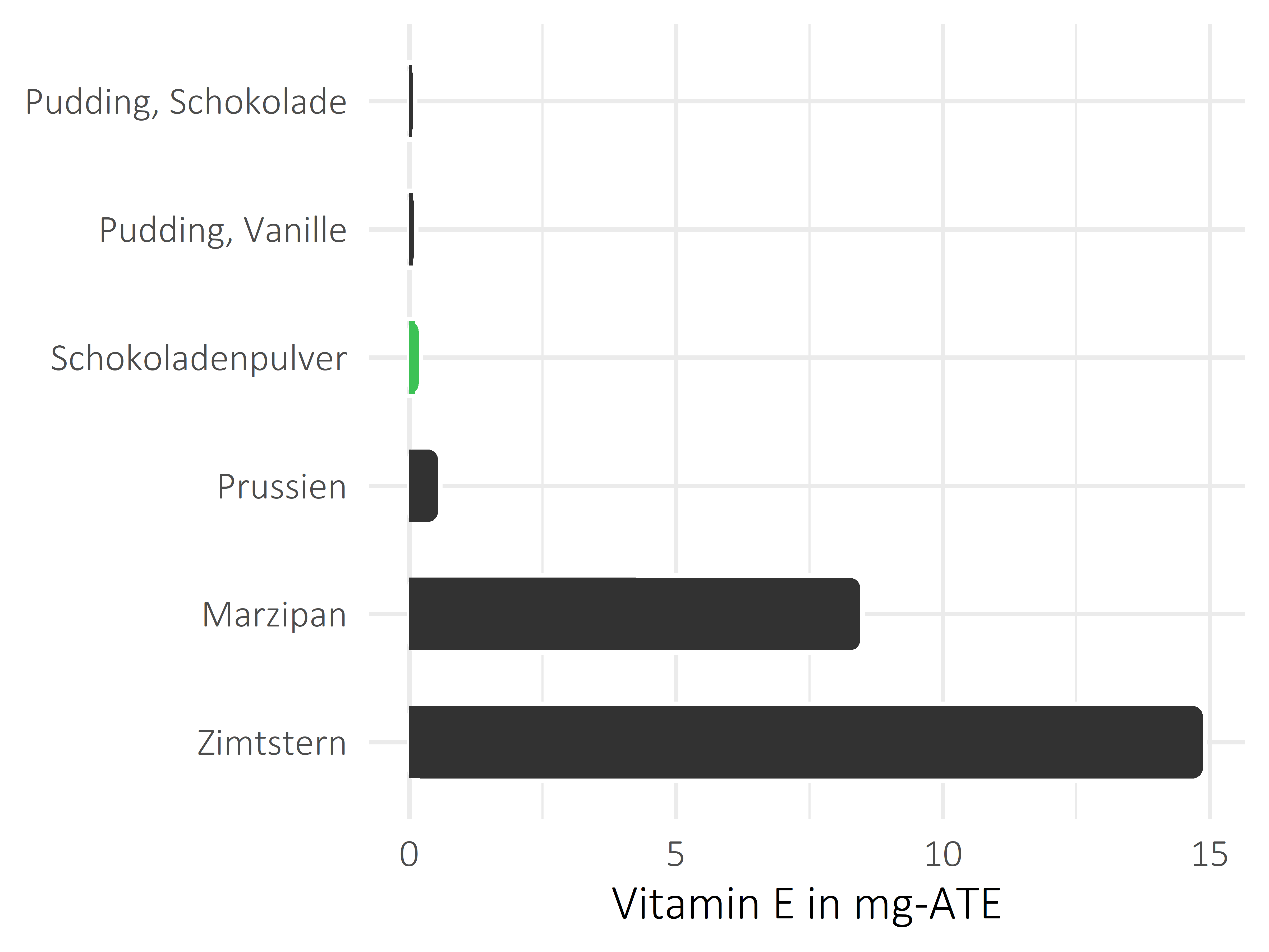 Süßigkeiten Vitamin E