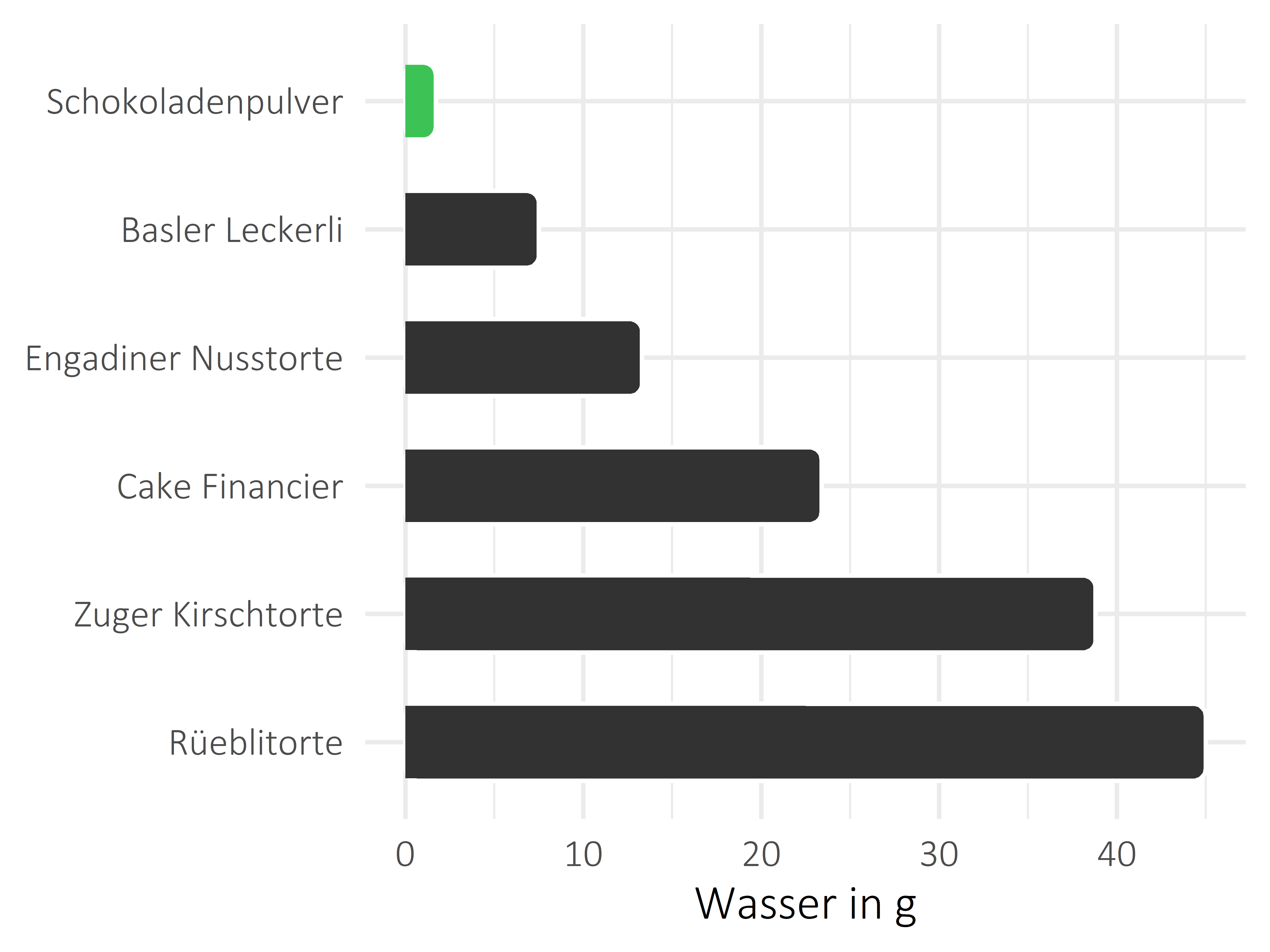 Süßigkeiten Wasser