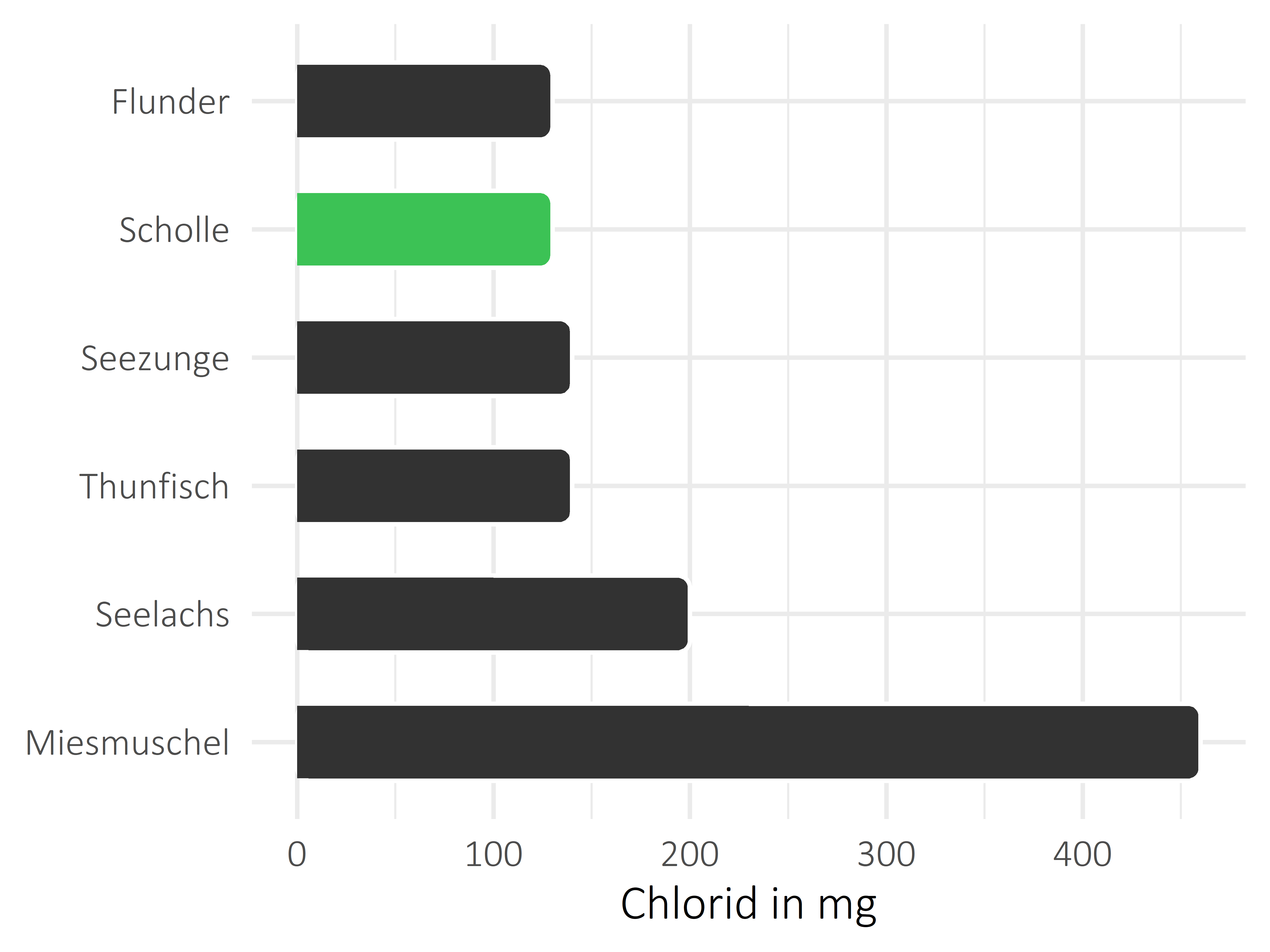 Fischgerichte Chlorid