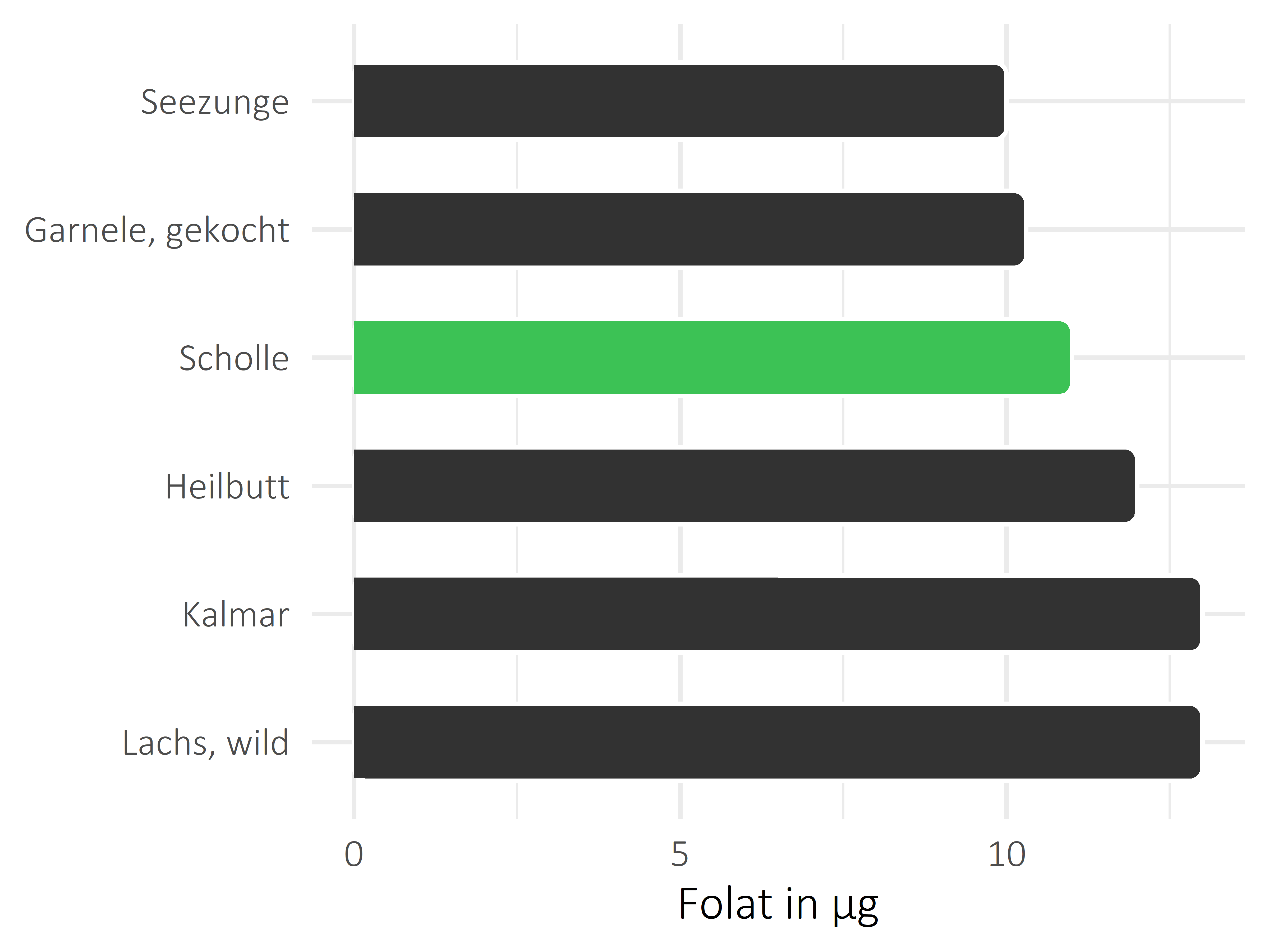 Fischgerichte Folat