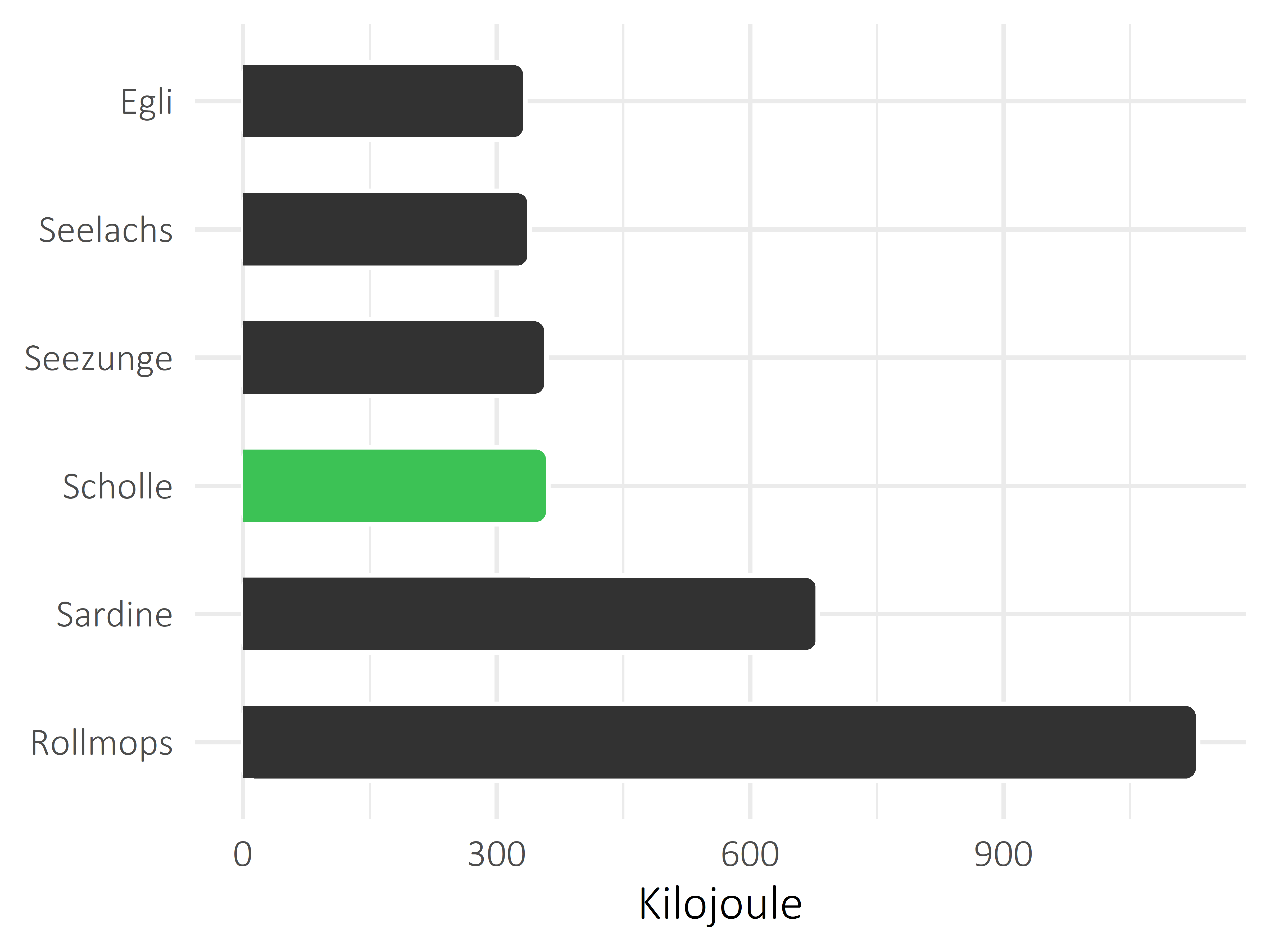 Fischgerichte Kilojoule