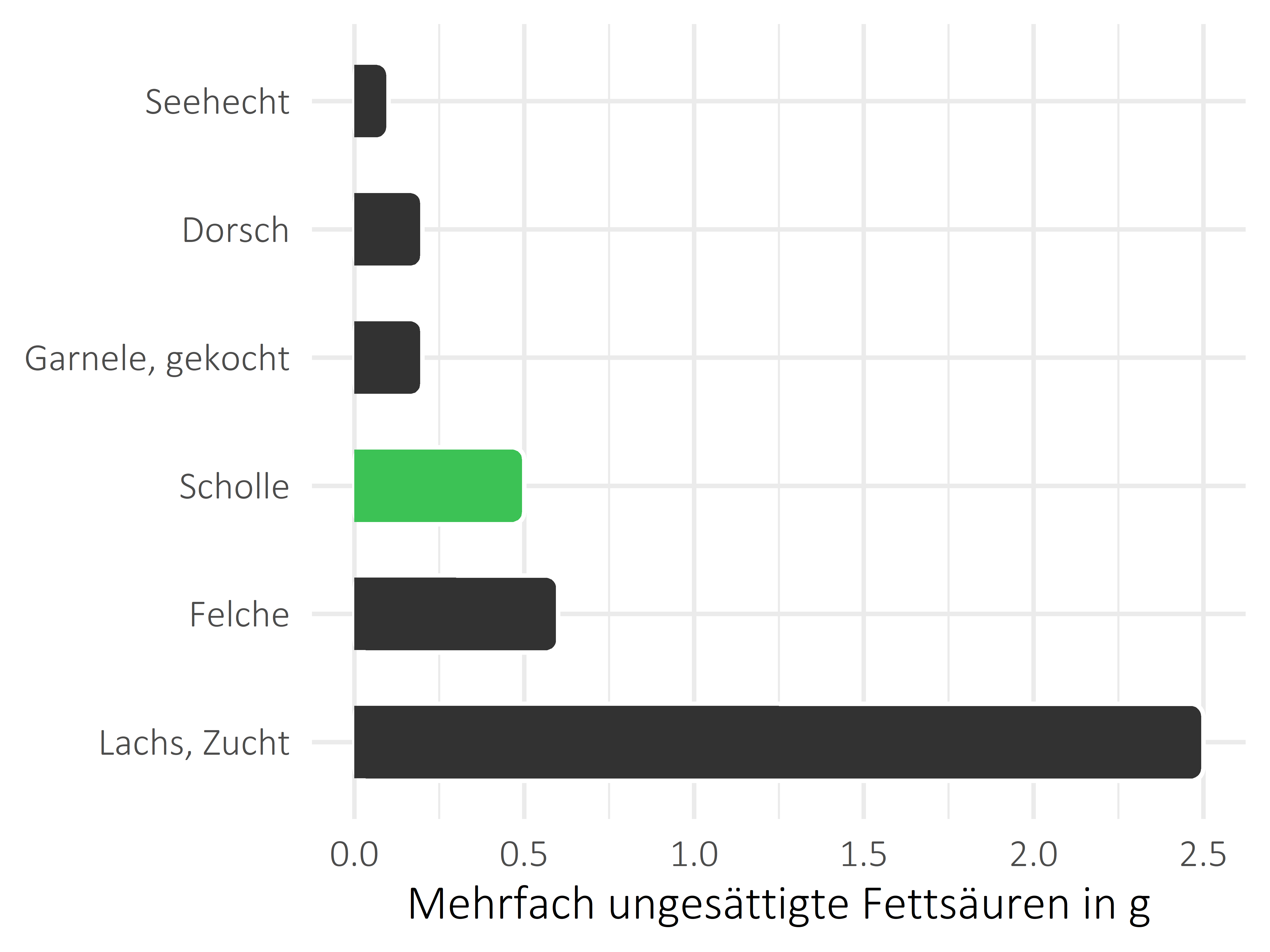 Fischgerichte mehrfach ungesättigte Fettsäuren