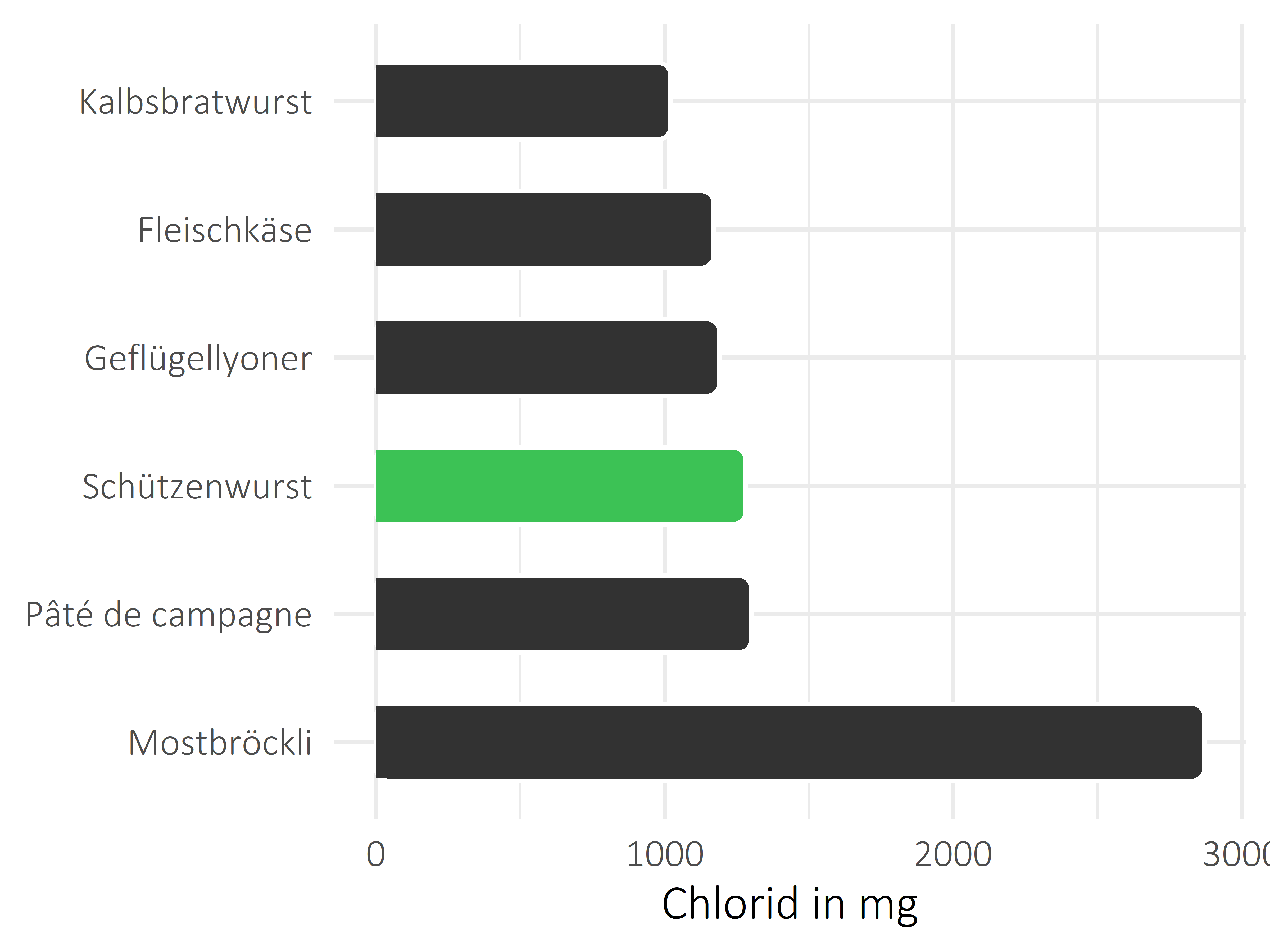 Fleisch- und Wurstwaren Chlorid