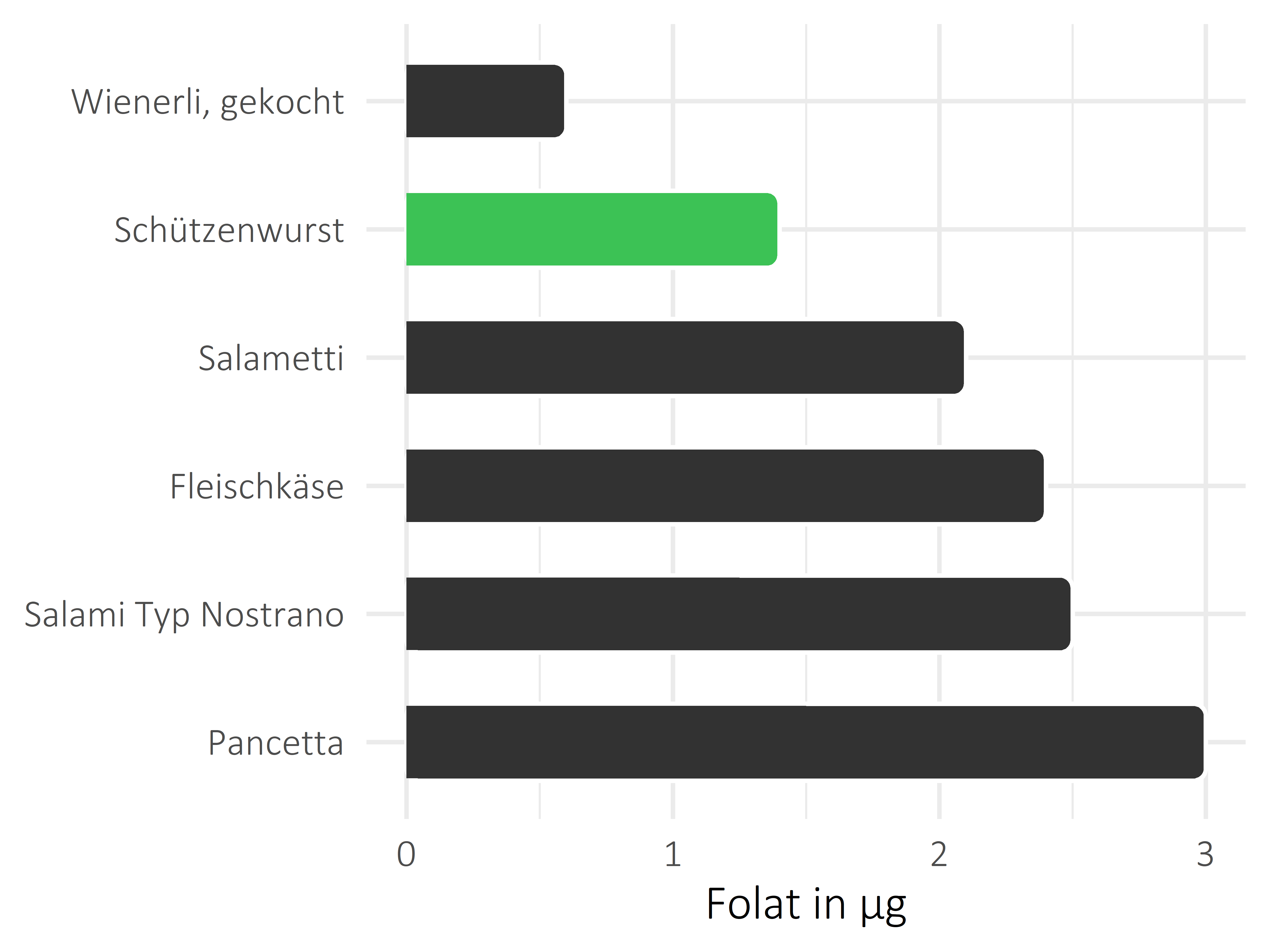 Fleisch- und Wurstwaren Folat