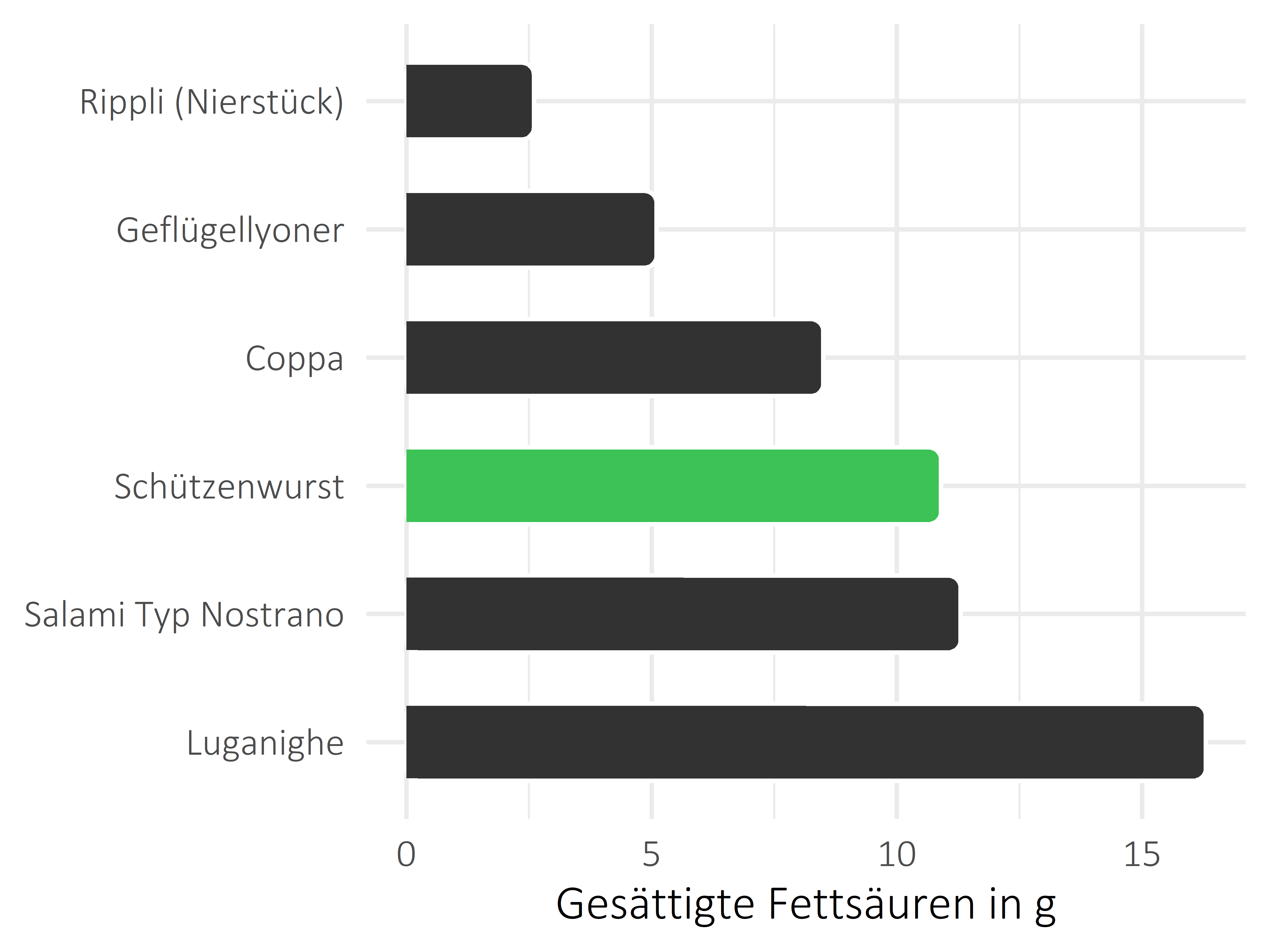 Fleisch- und Wurstwaren gesättigte Fettsäuren