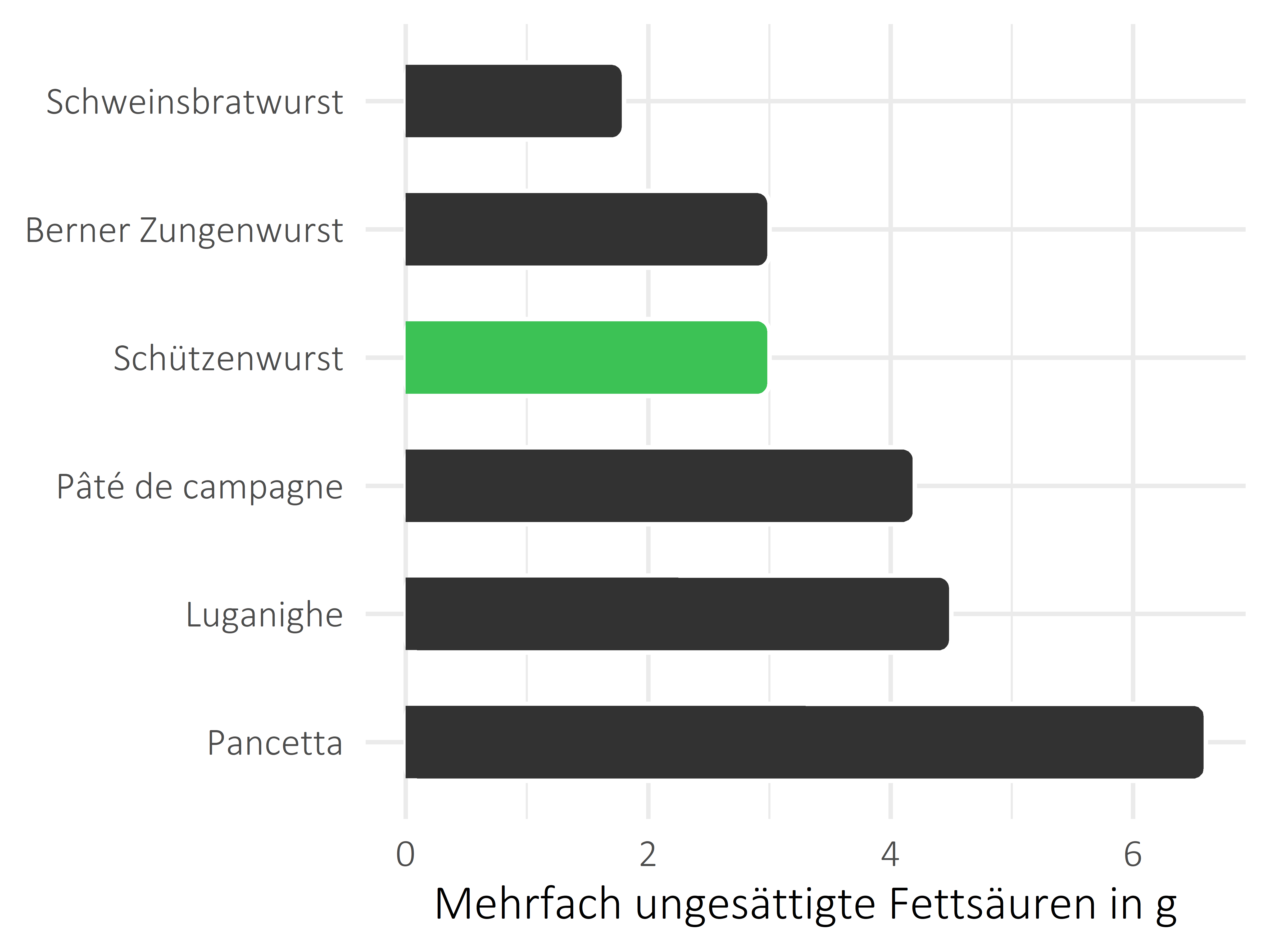 Fleisch- und Wurstwaren mehrfach ungesättigte Fettsäuren