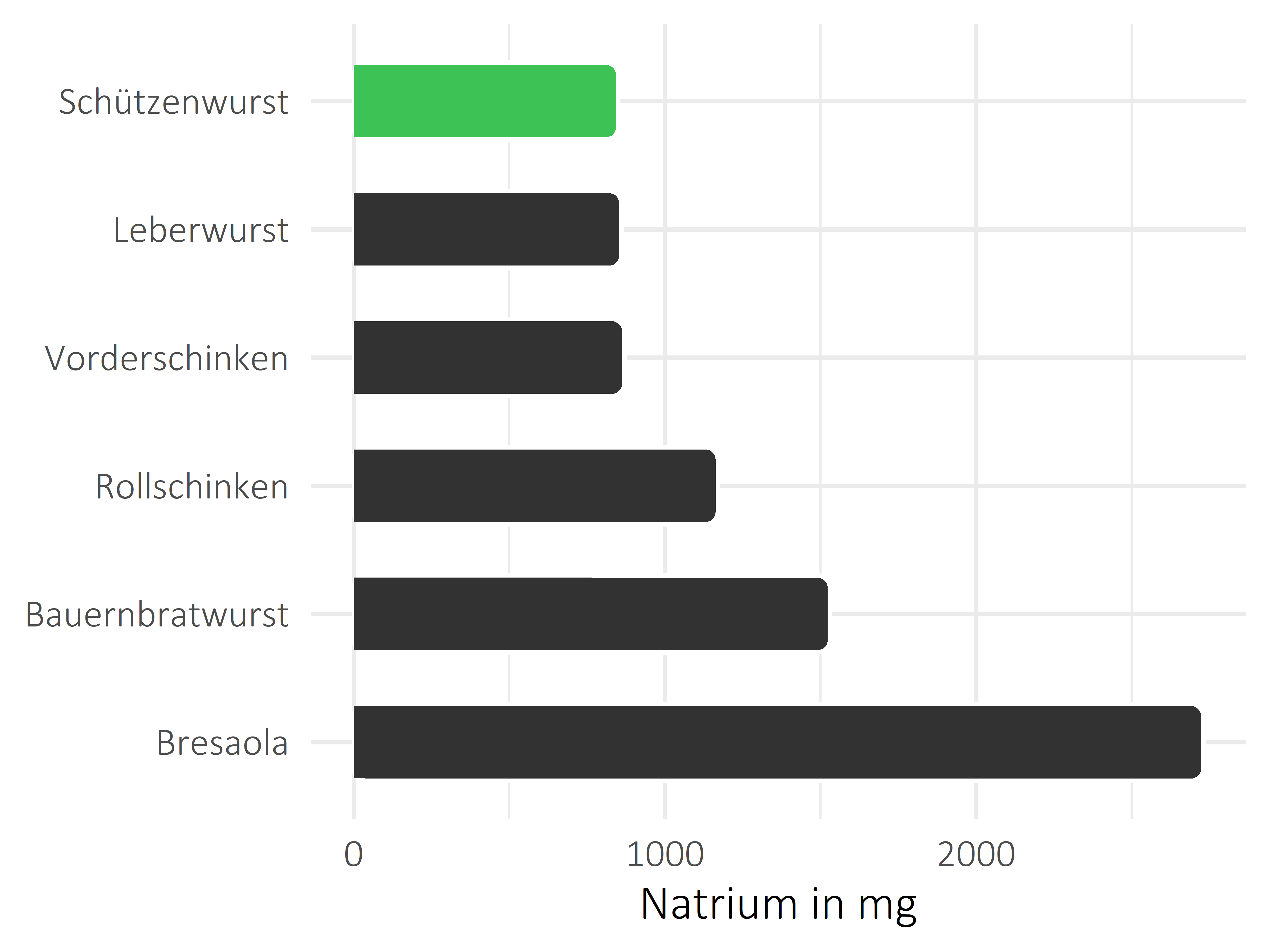 Fleisch- und Wurstwaren Natrium