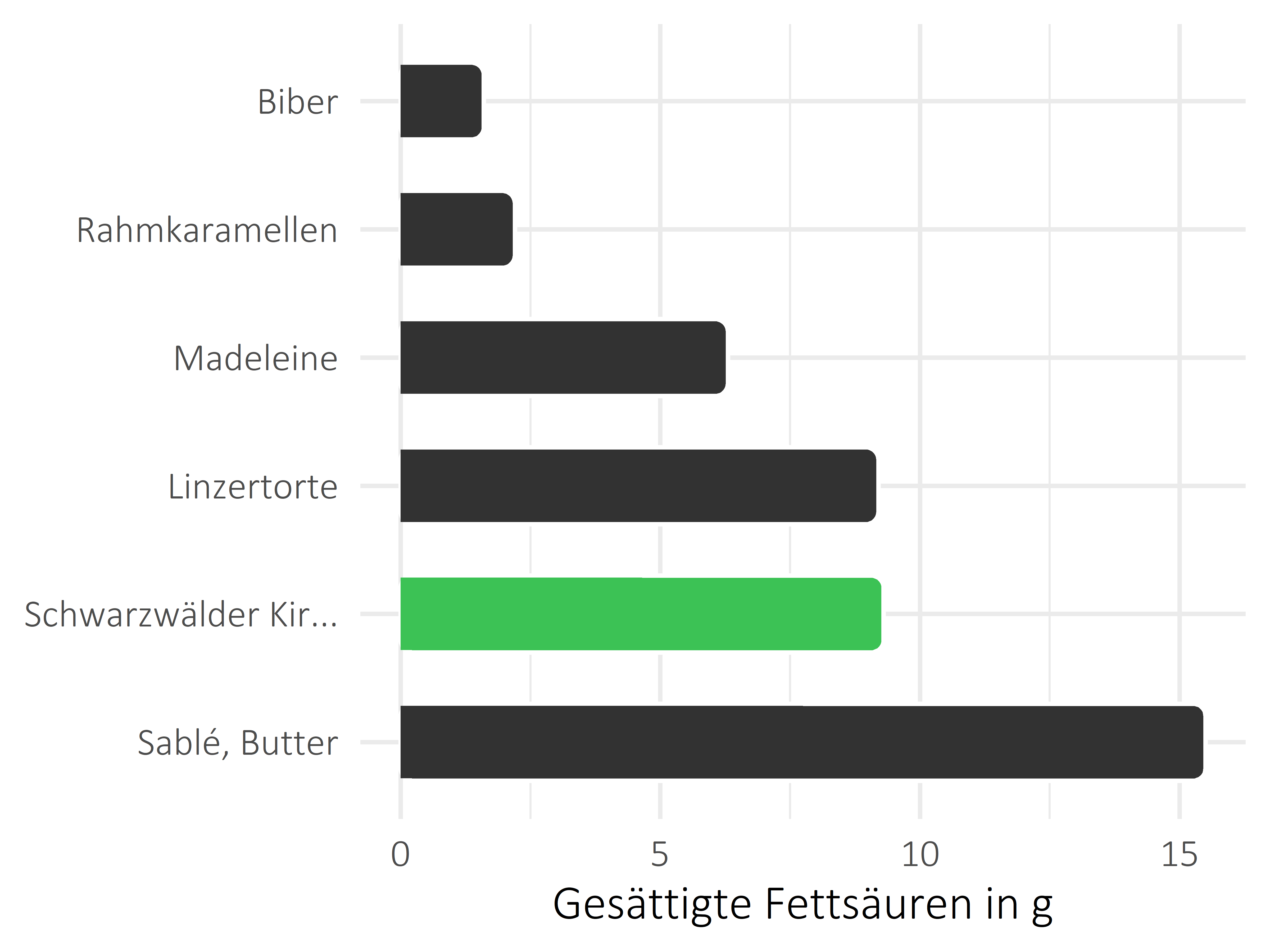 Süßigkeiten gesättigte Fettsäuren