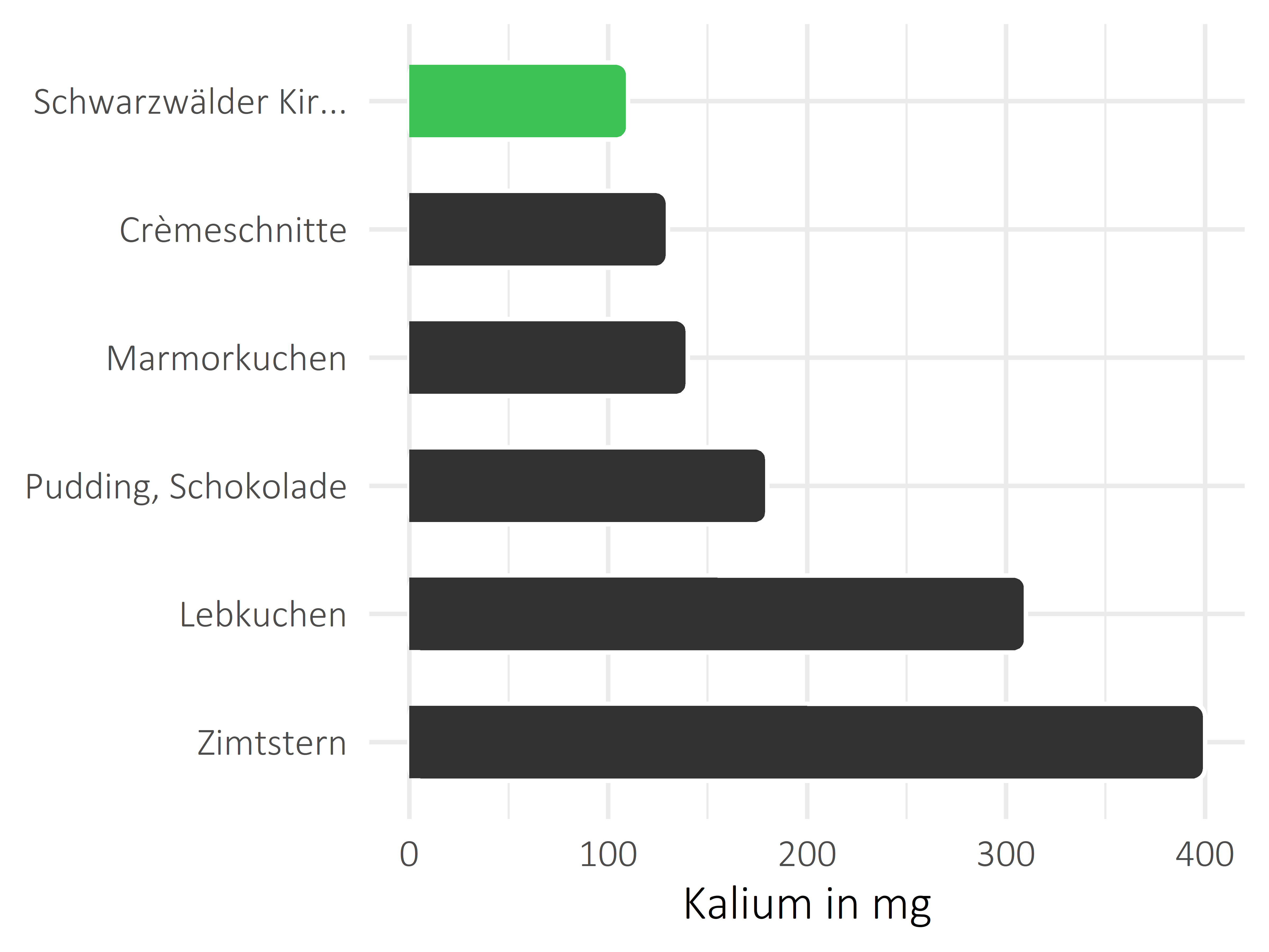 Süßigkeiten Kalium