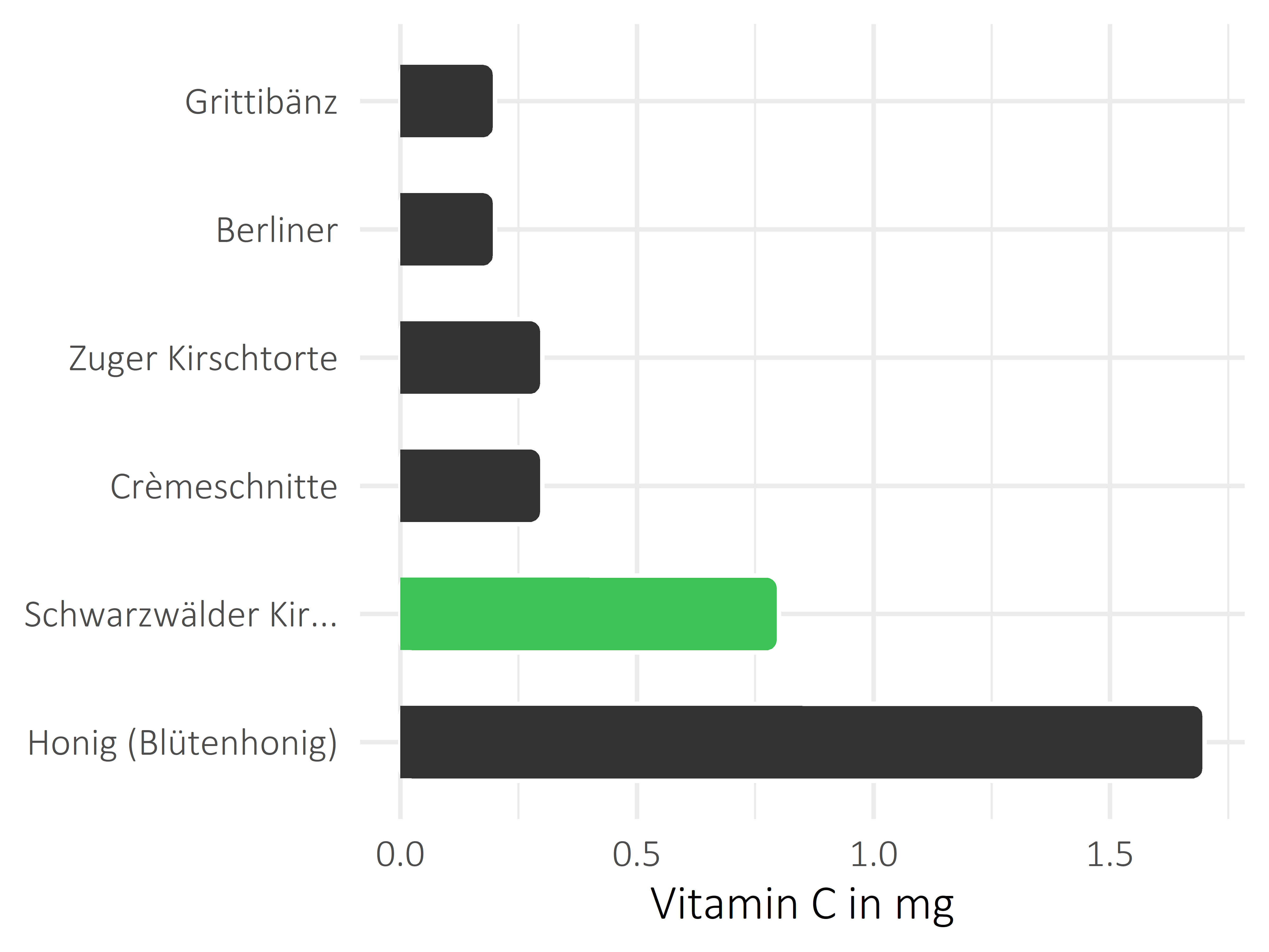 Süßigkeiten Ascorbinsäure