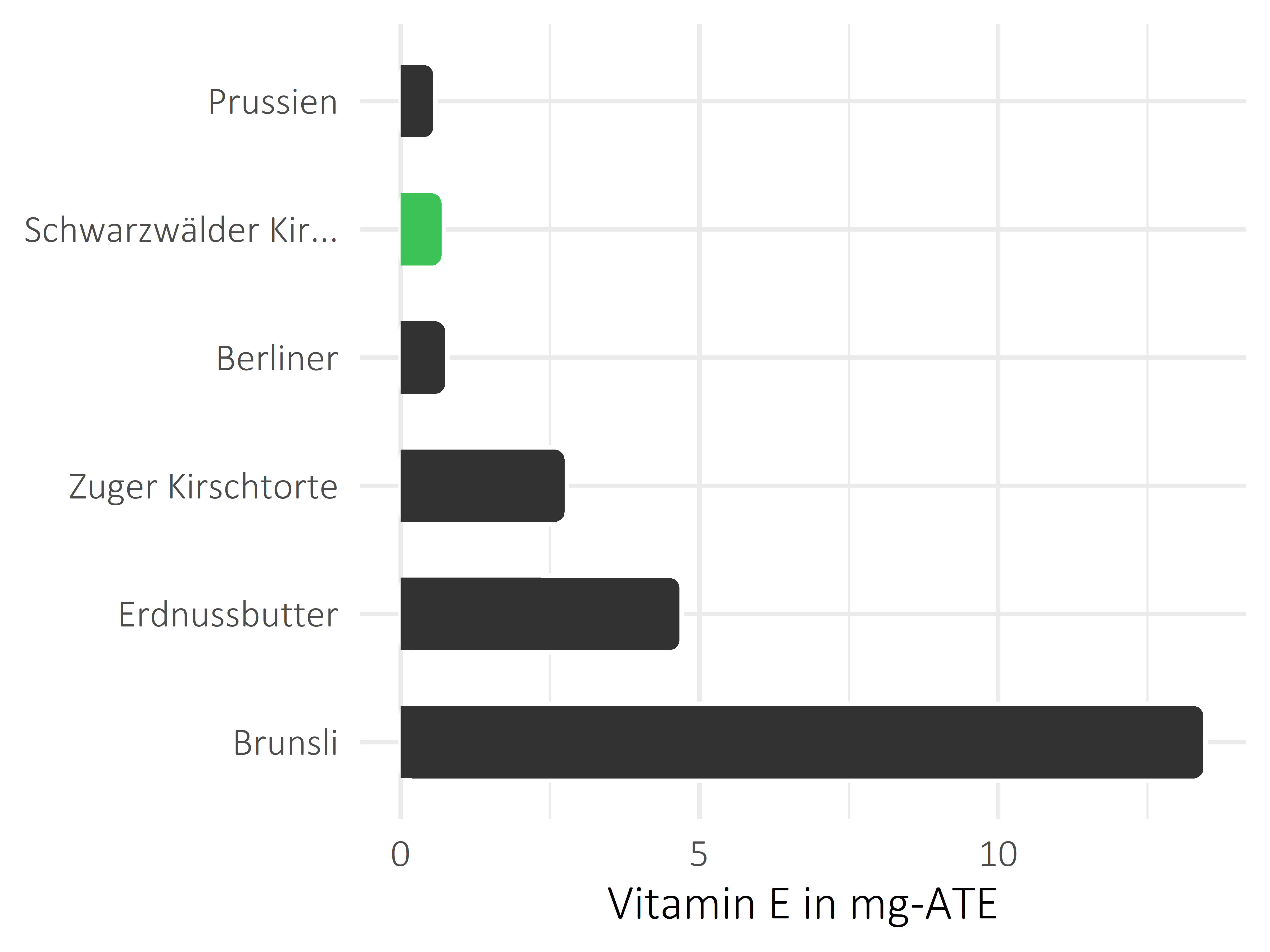 Süßigkeiten Vitamin E