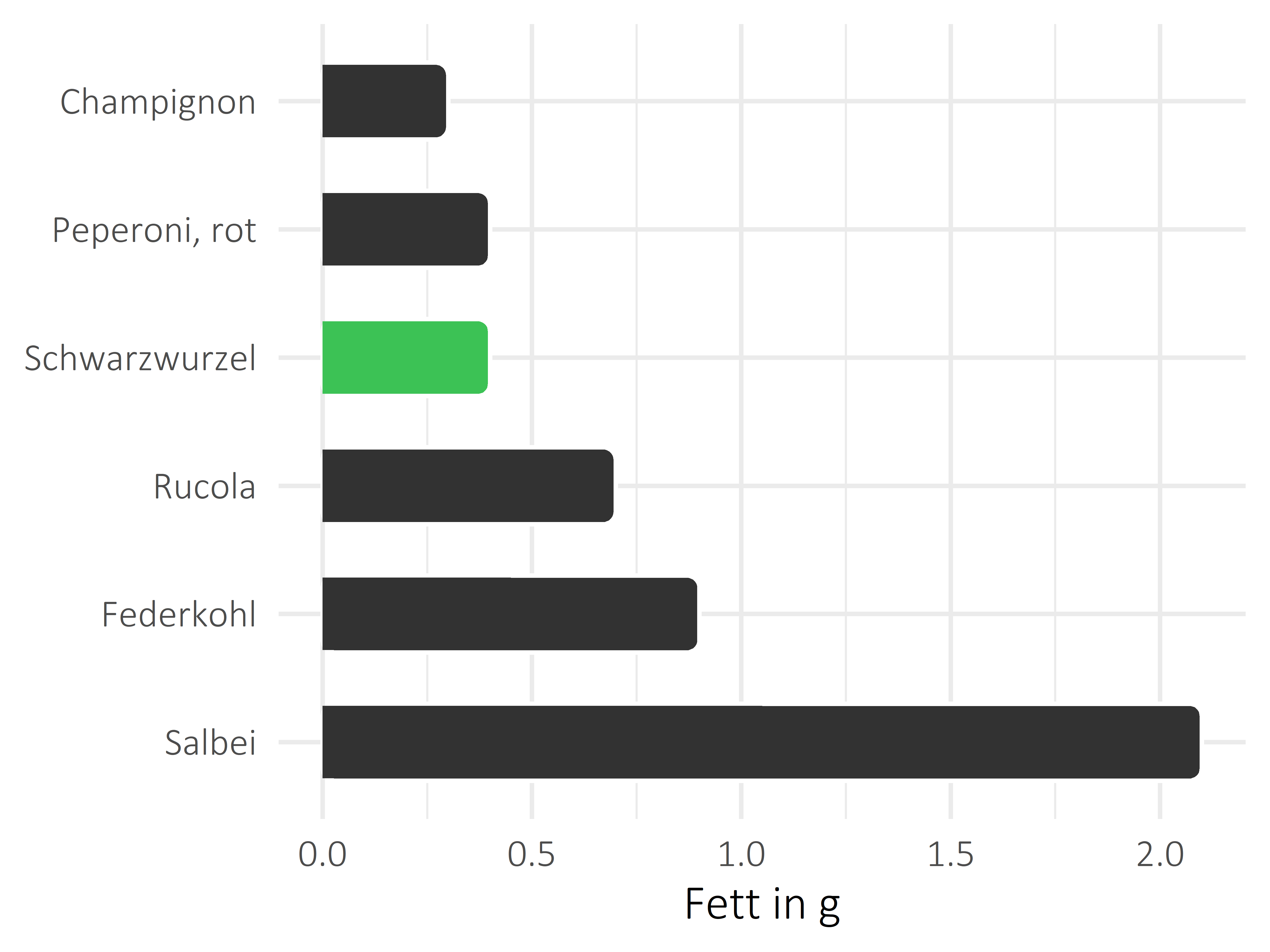 Gemüsesorten Fettanteil