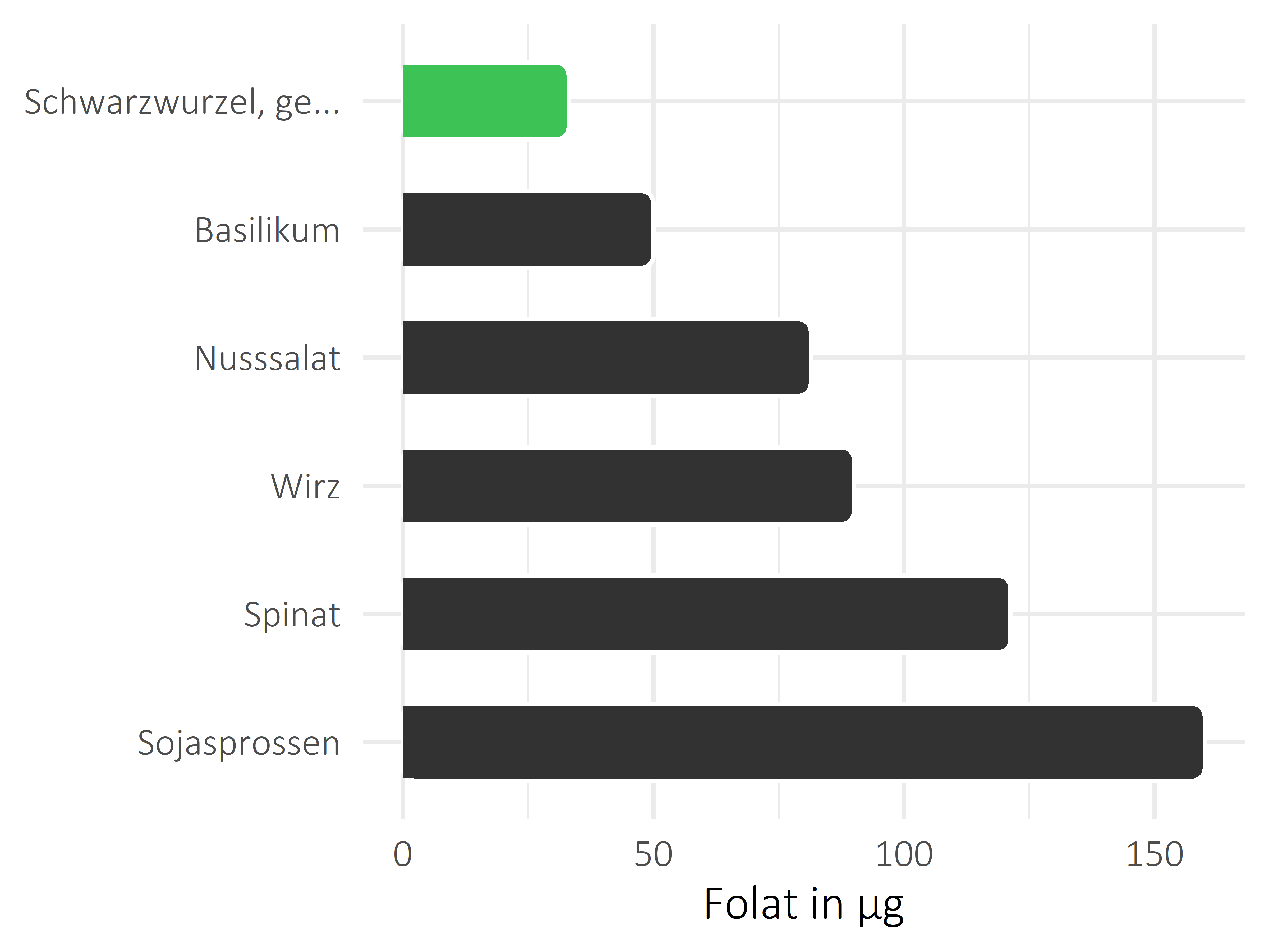 Gemüsesorten Folat