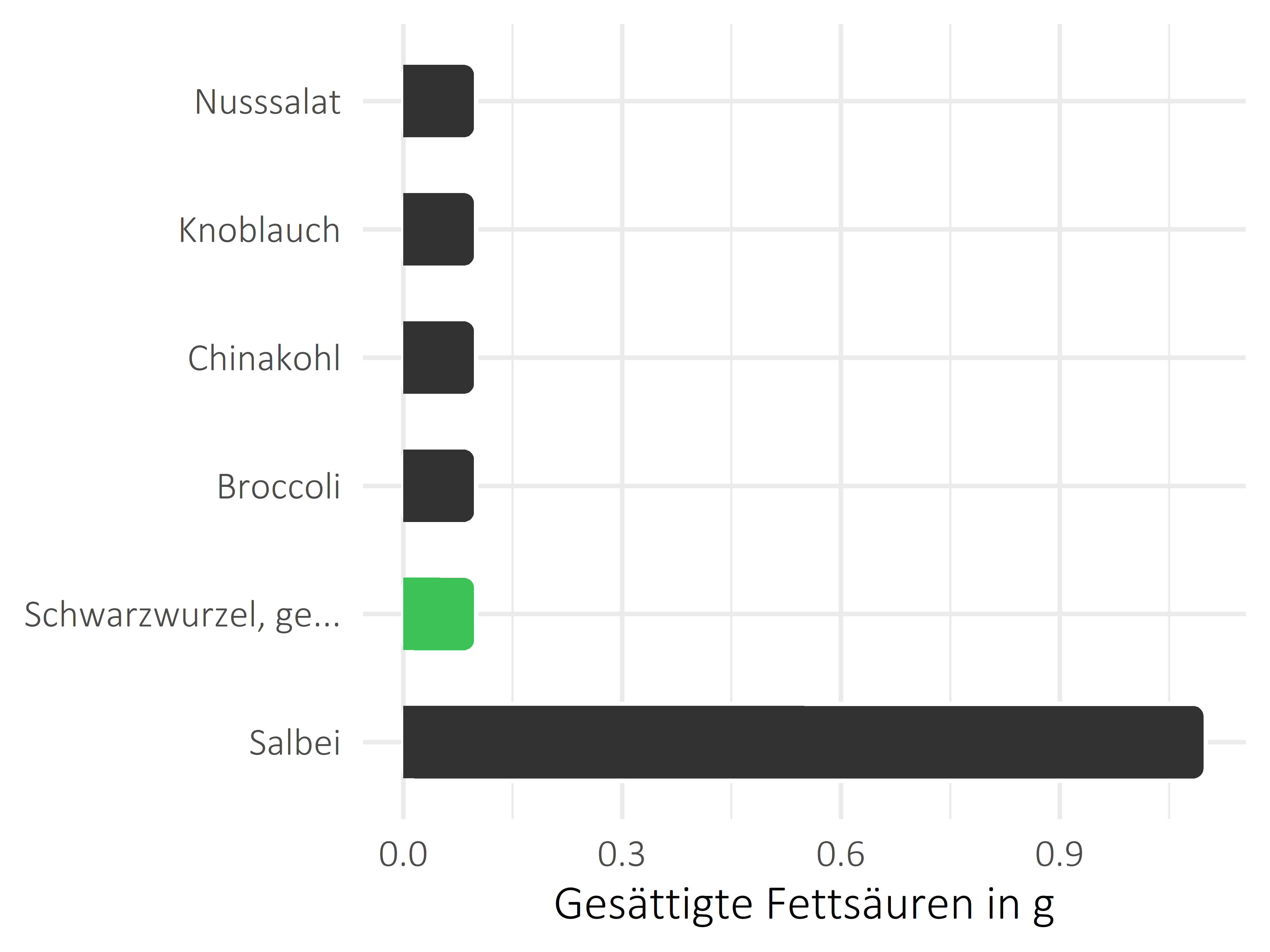 Gemüsesorten gesättigte Fettsäuren