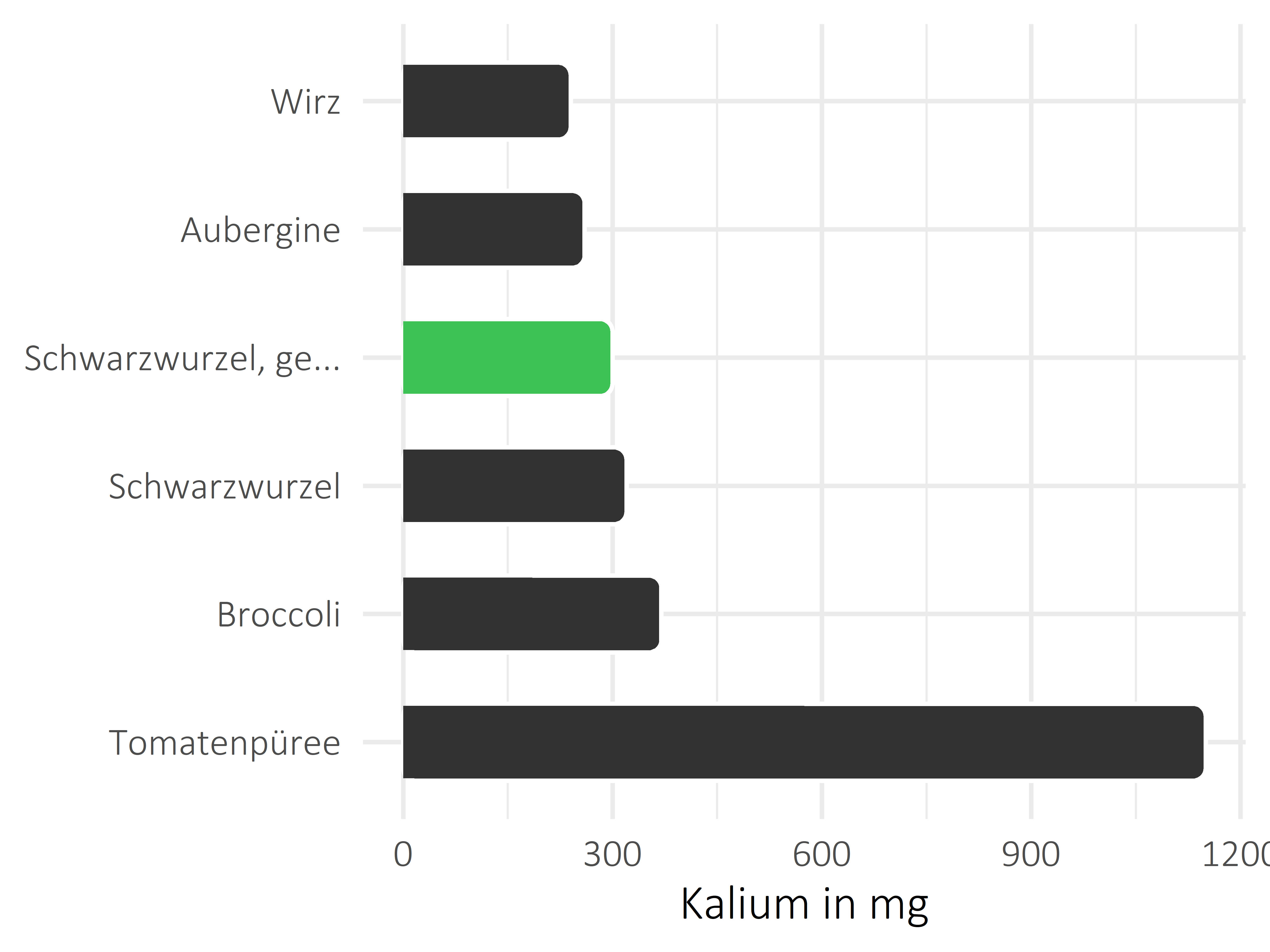 Gemüsesorten Kalium