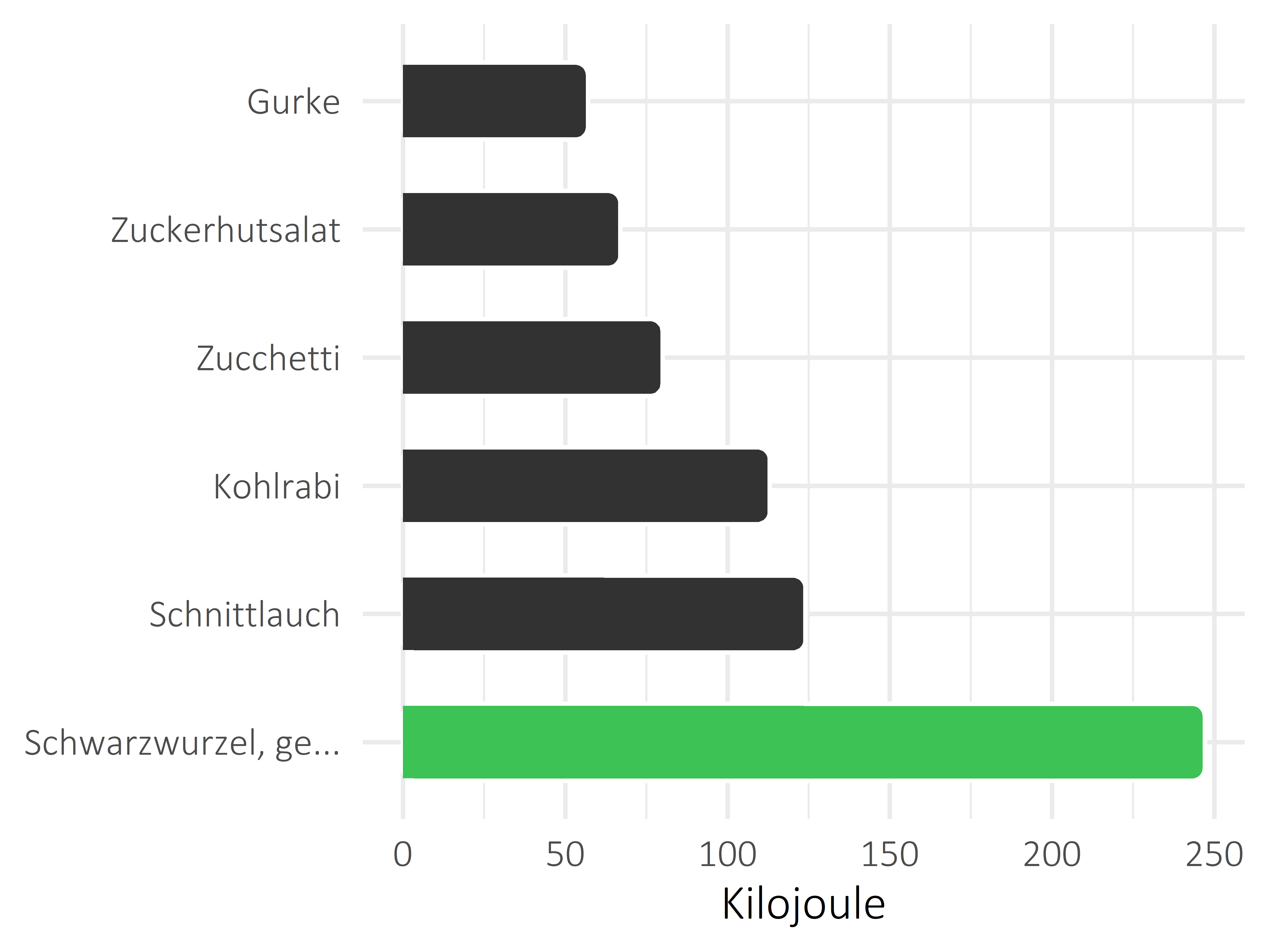 Gemüsesorten Kilojoule