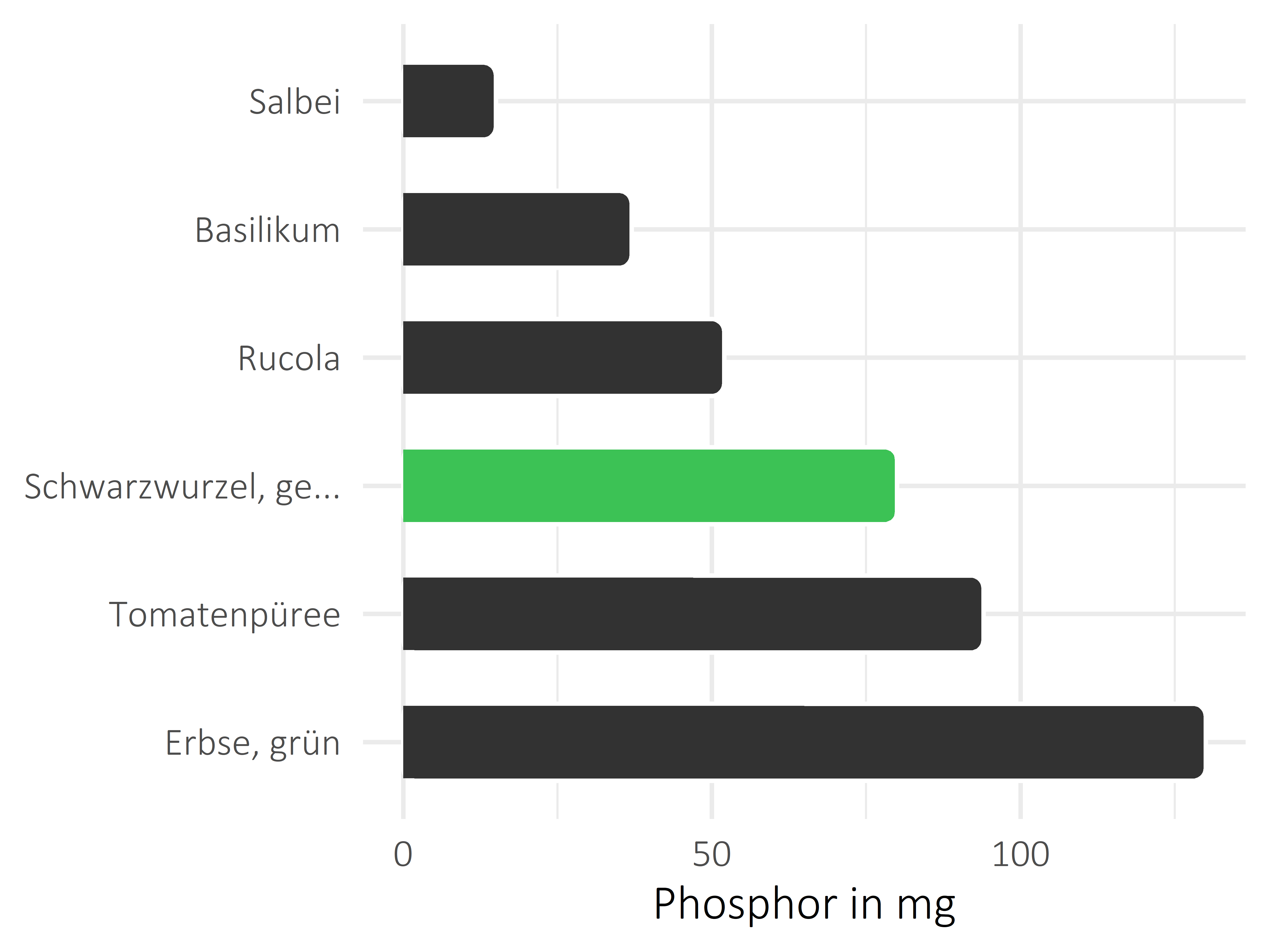 Gemüsesorten Phosphor