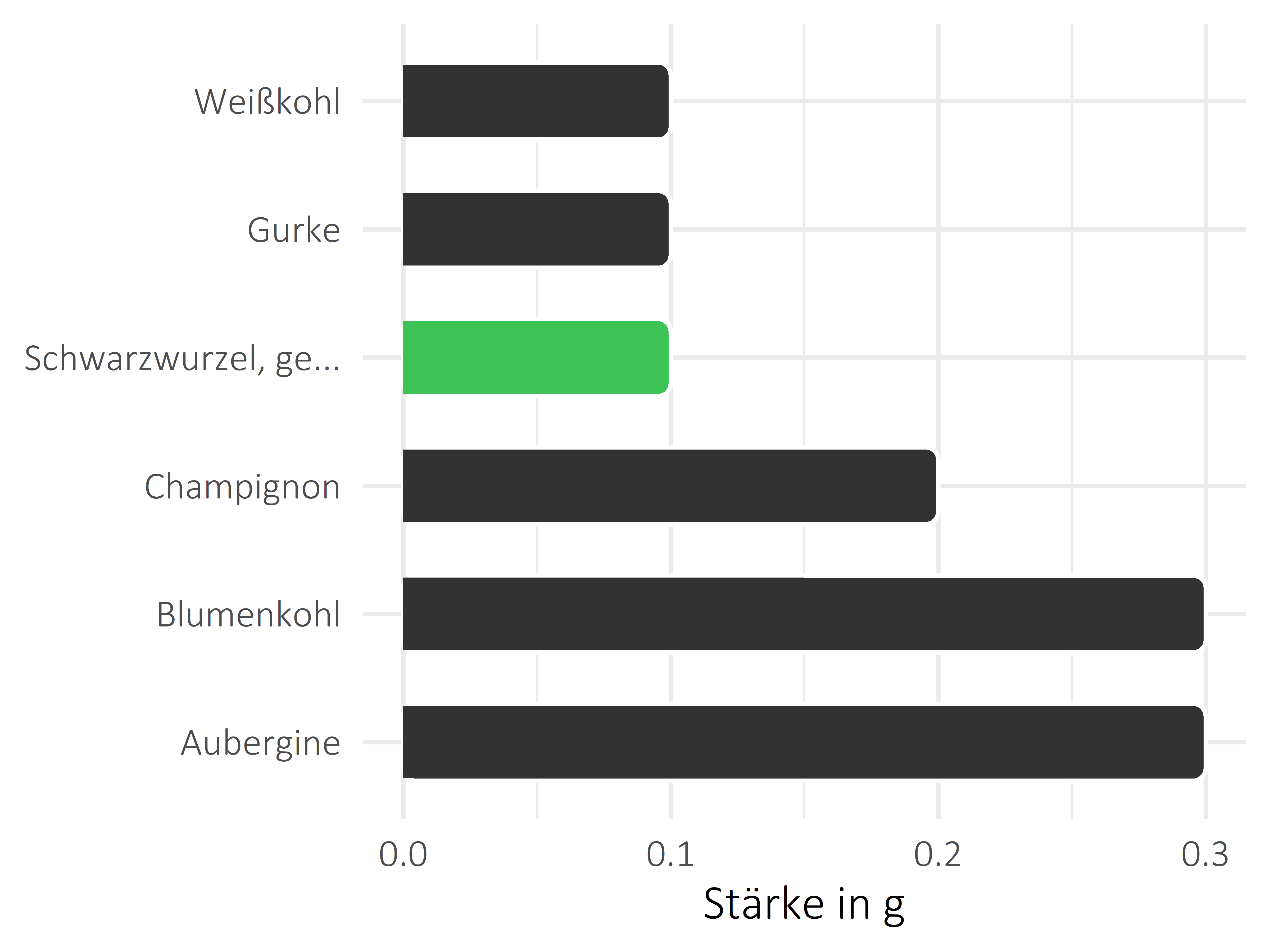 Gemüsesorten Stärke