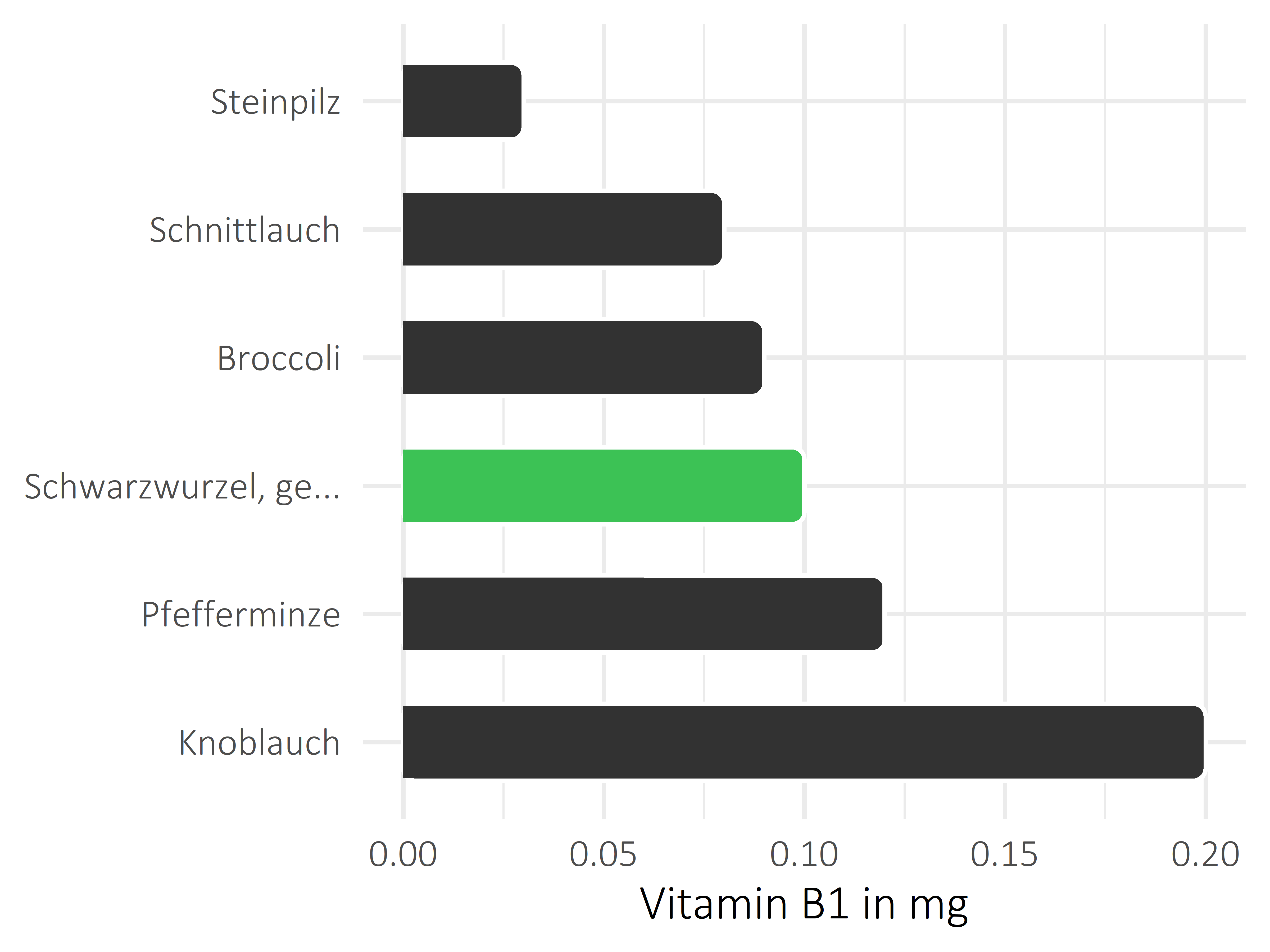 Gemüsesorten Thiamin