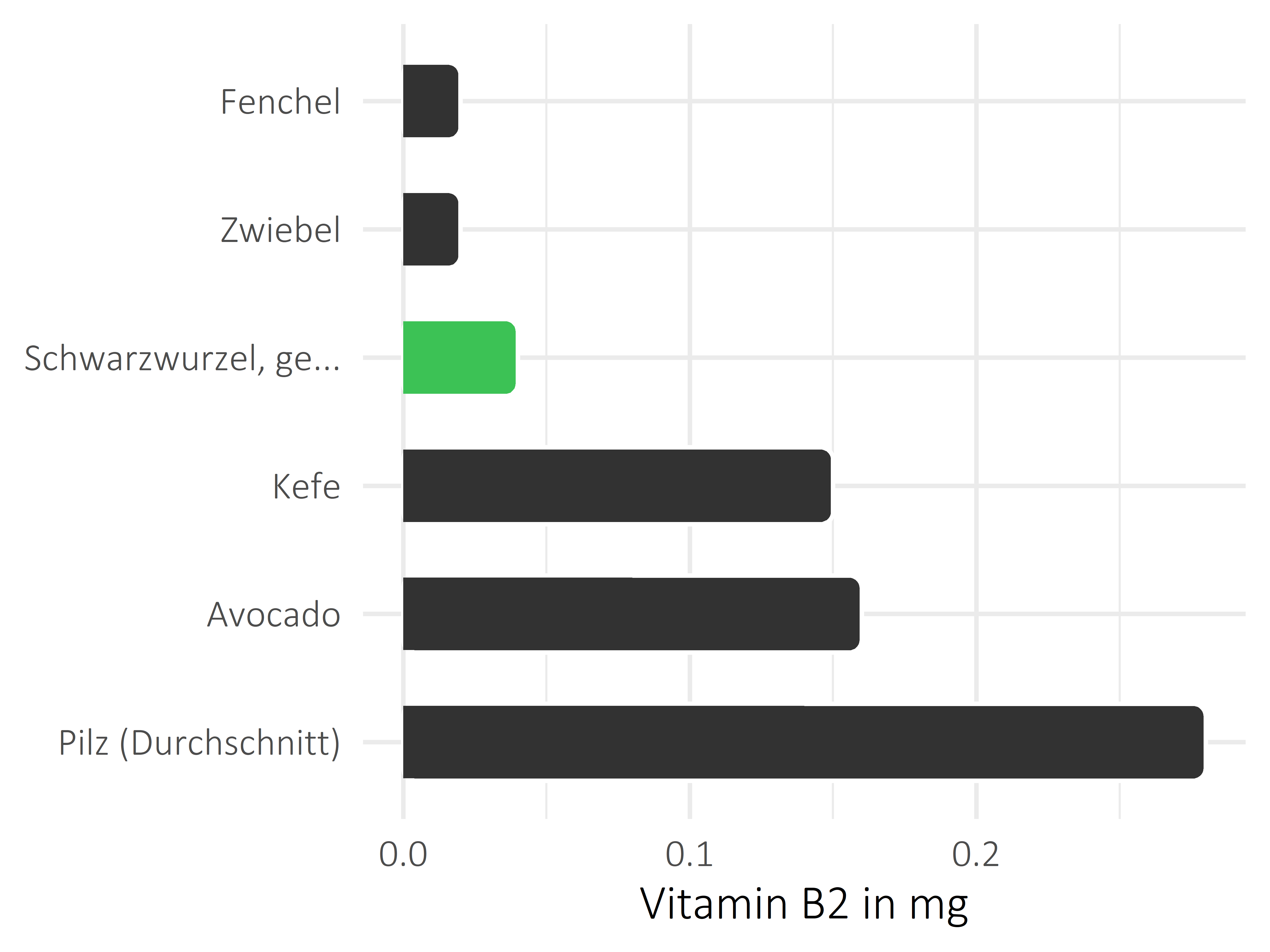 Gemüsesorten Vitamin B2