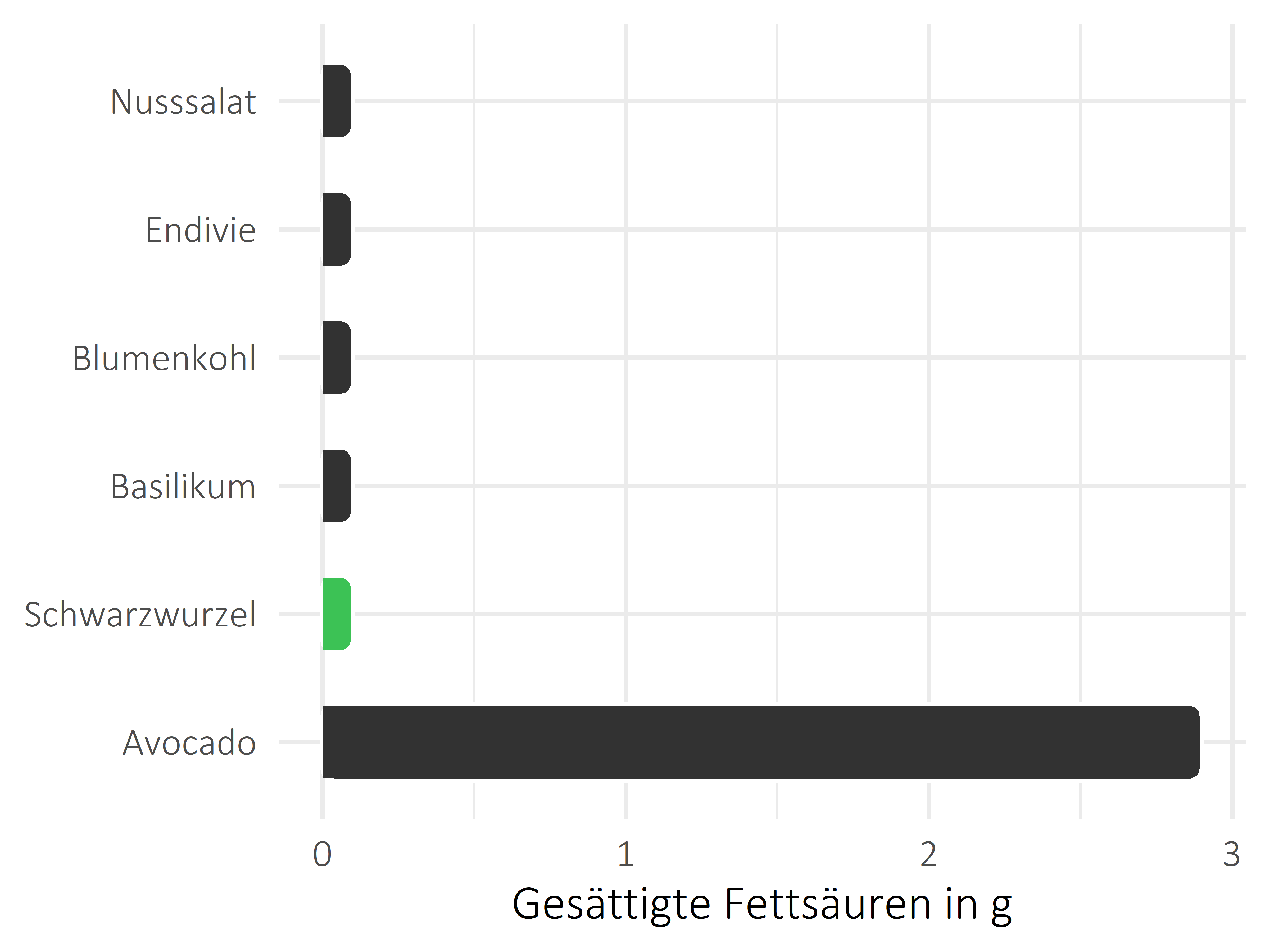 Gemüsesorten gesättigte Fettsäuren