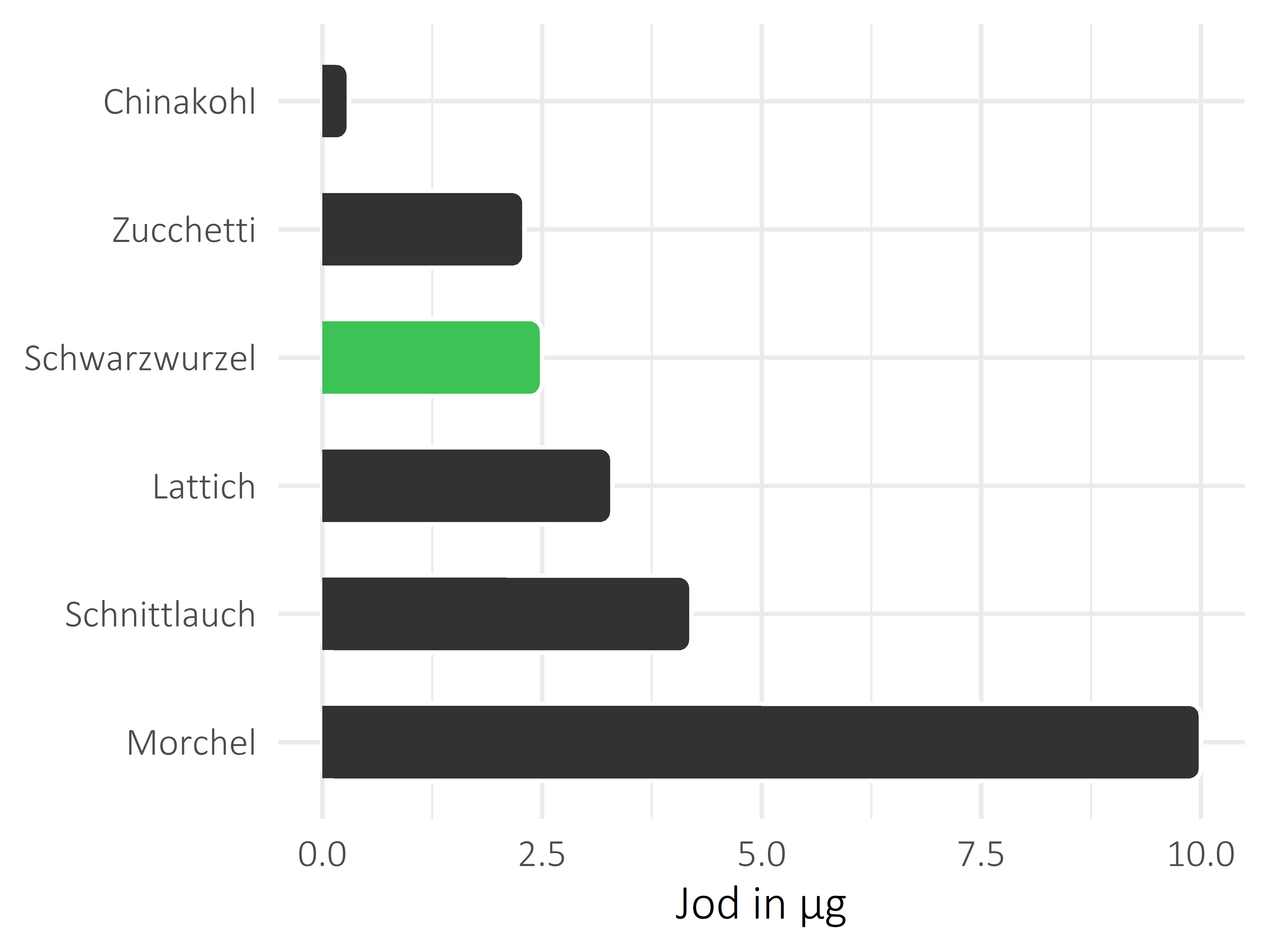 Gemüsesorten Jod