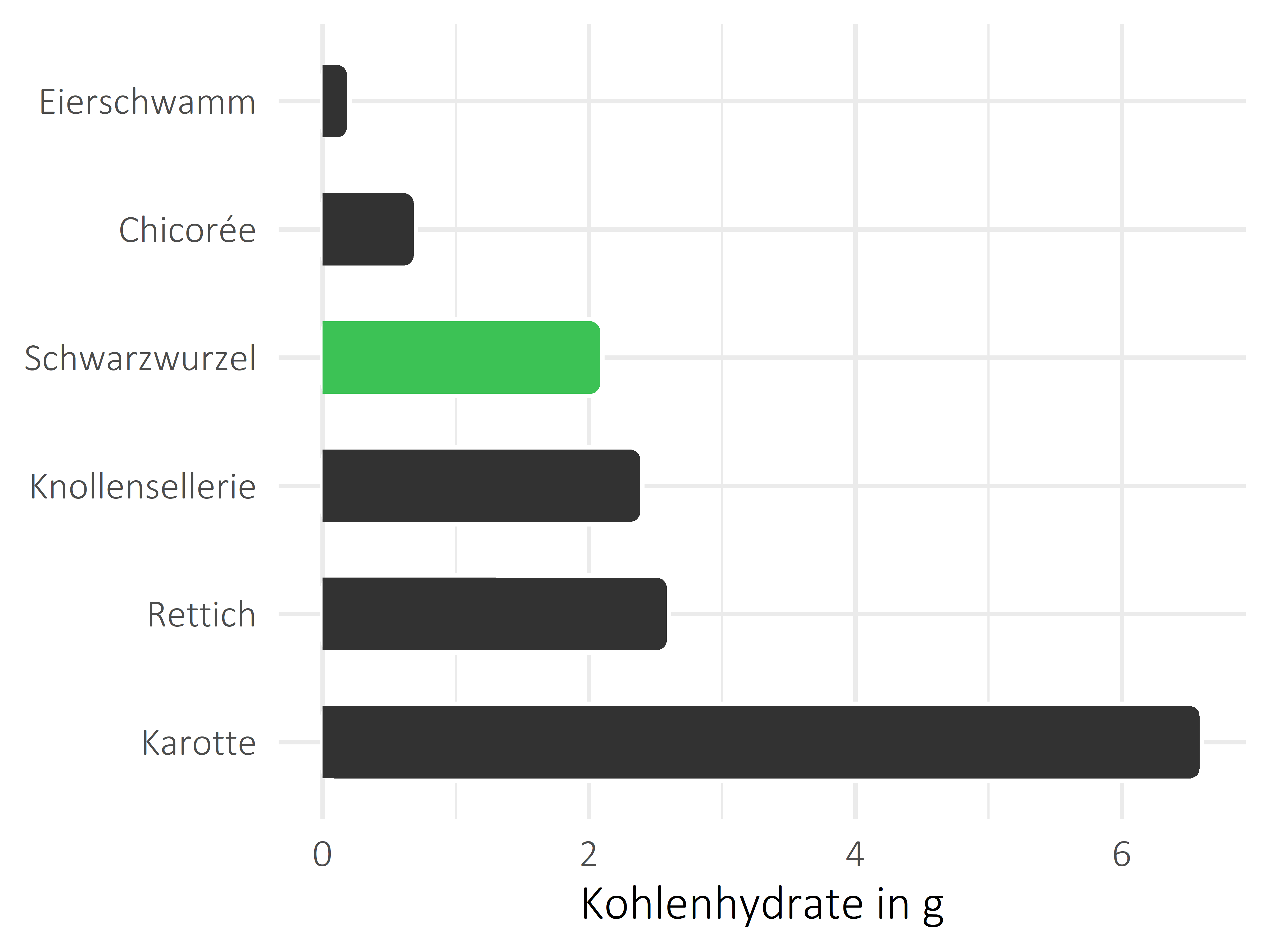 Gemüsesorten Kohlenhydrate