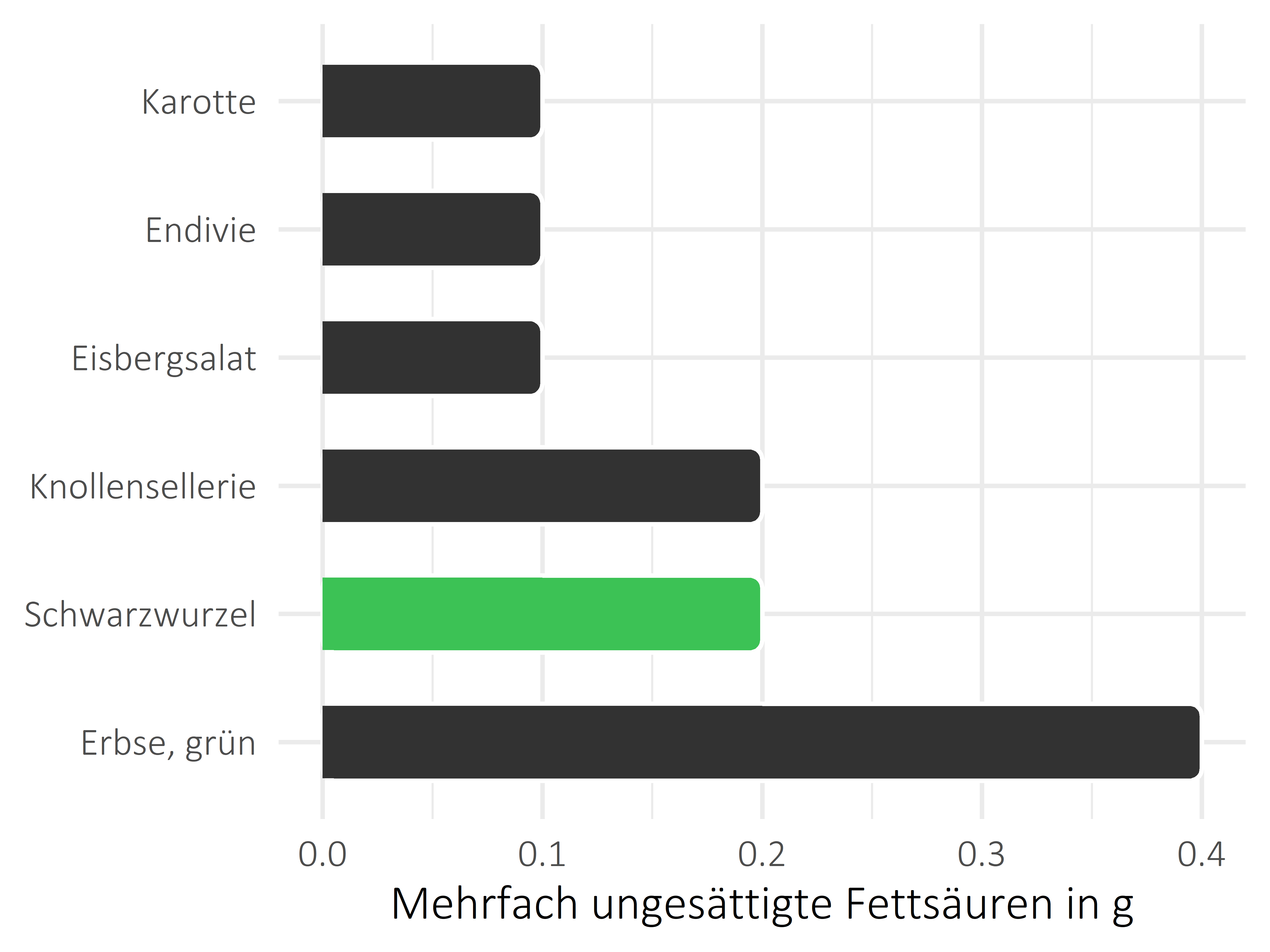 Gemüsesorten mehrfach ungesättigte Fettsäuren