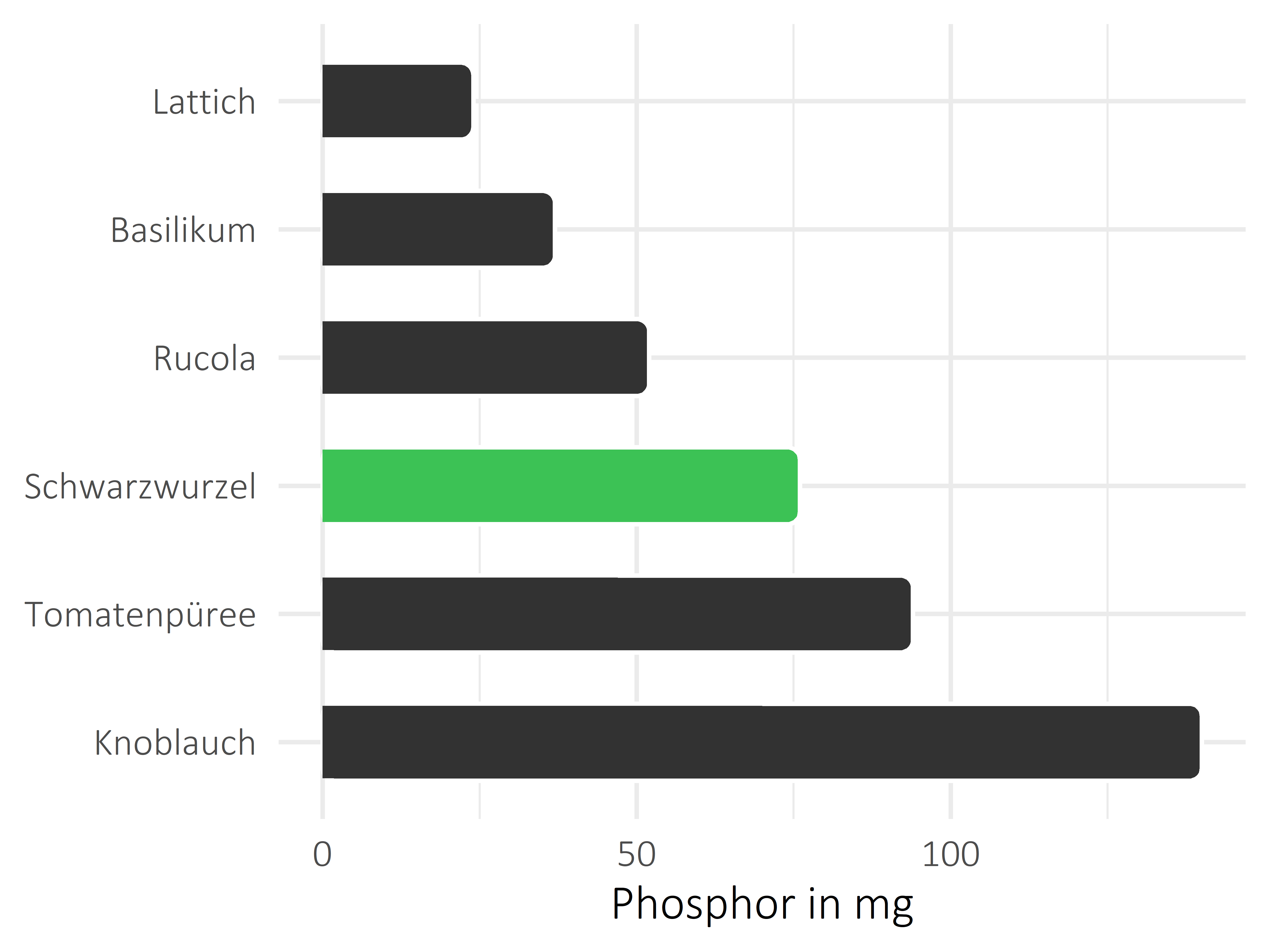 Gemüsesorten Phosphor