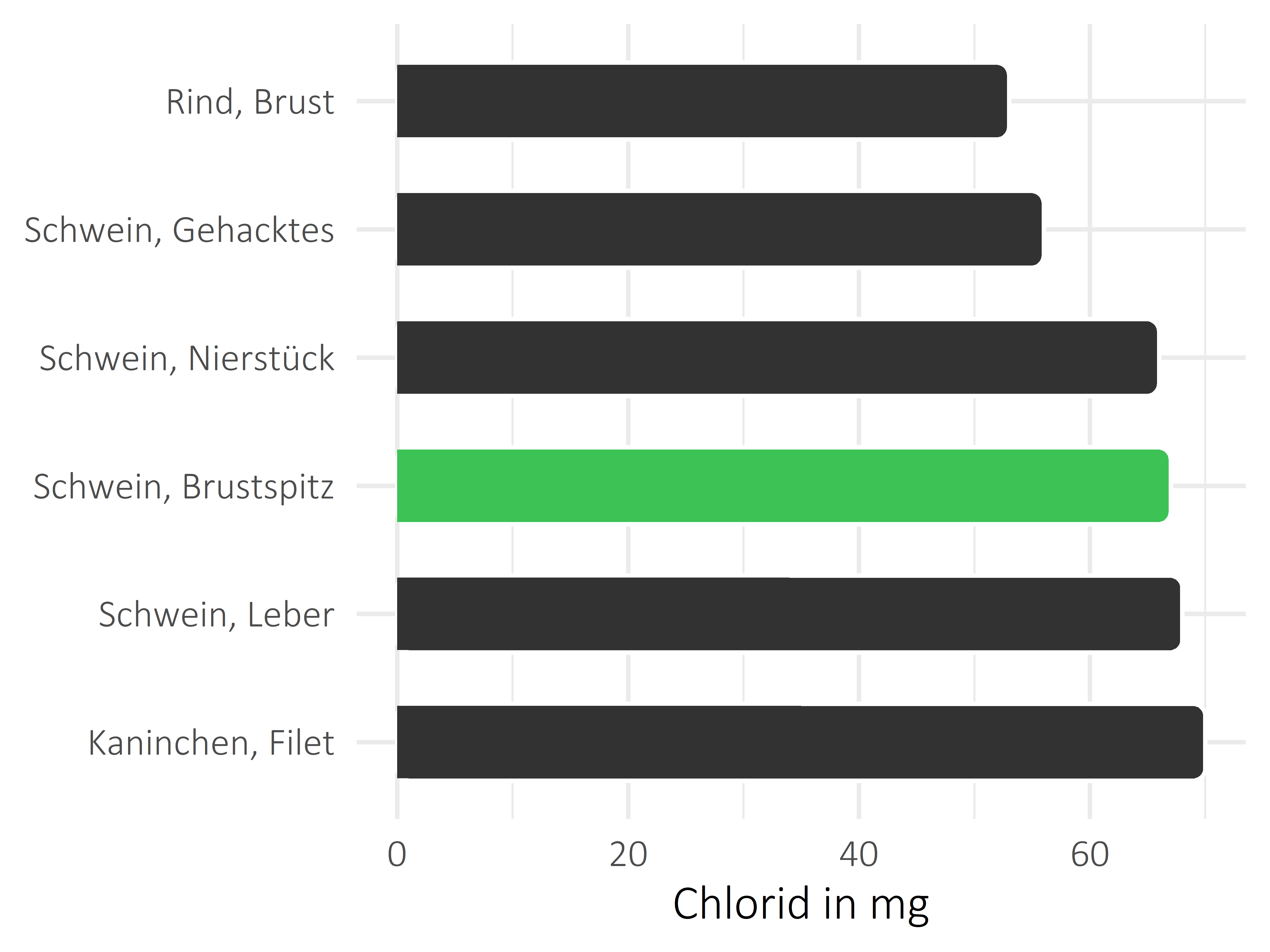 Fleischwaren und Innereien Chlorid