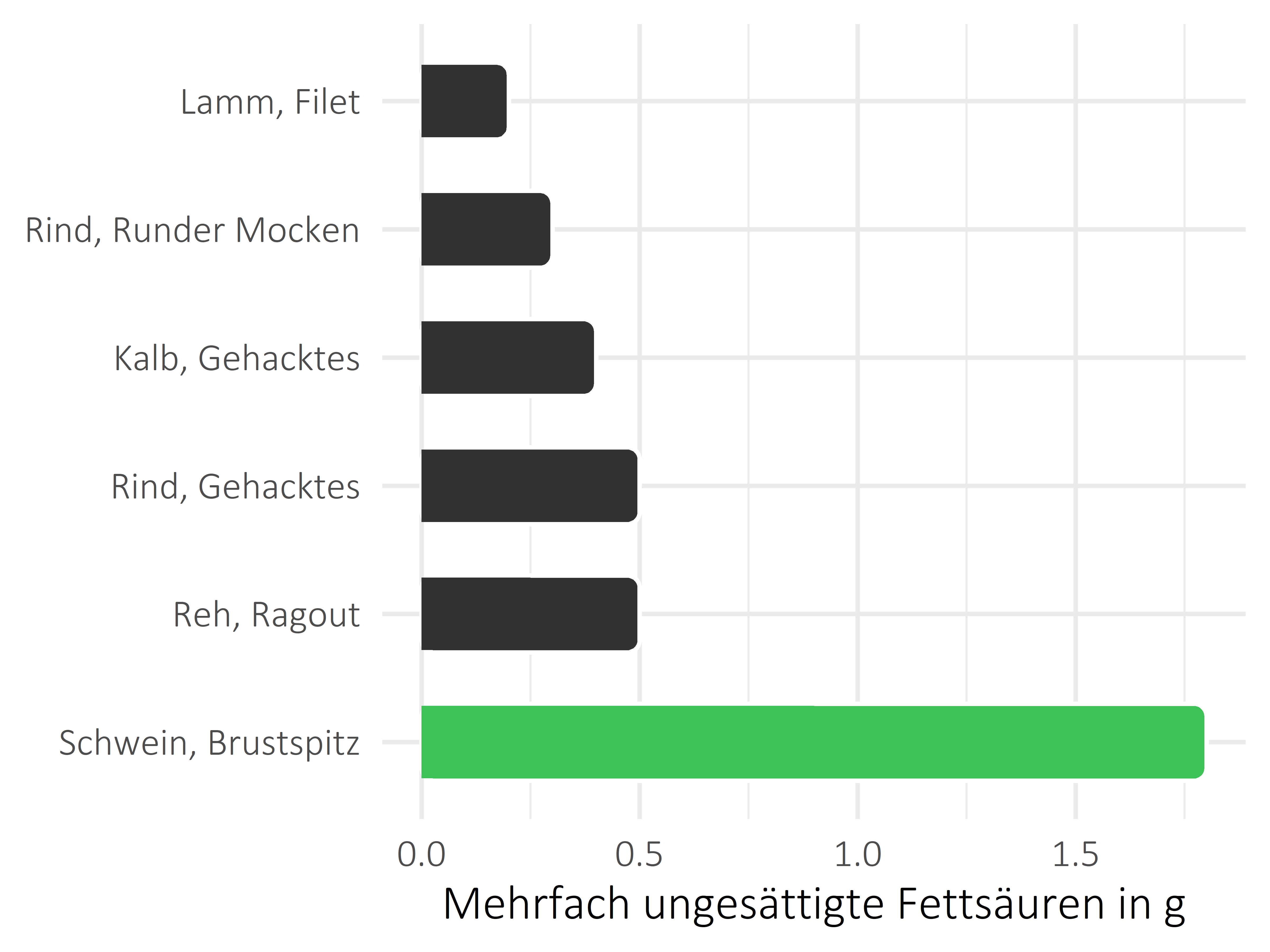 Fleischwaren und Innereien mehrfach ungesättigte Fettsäuren