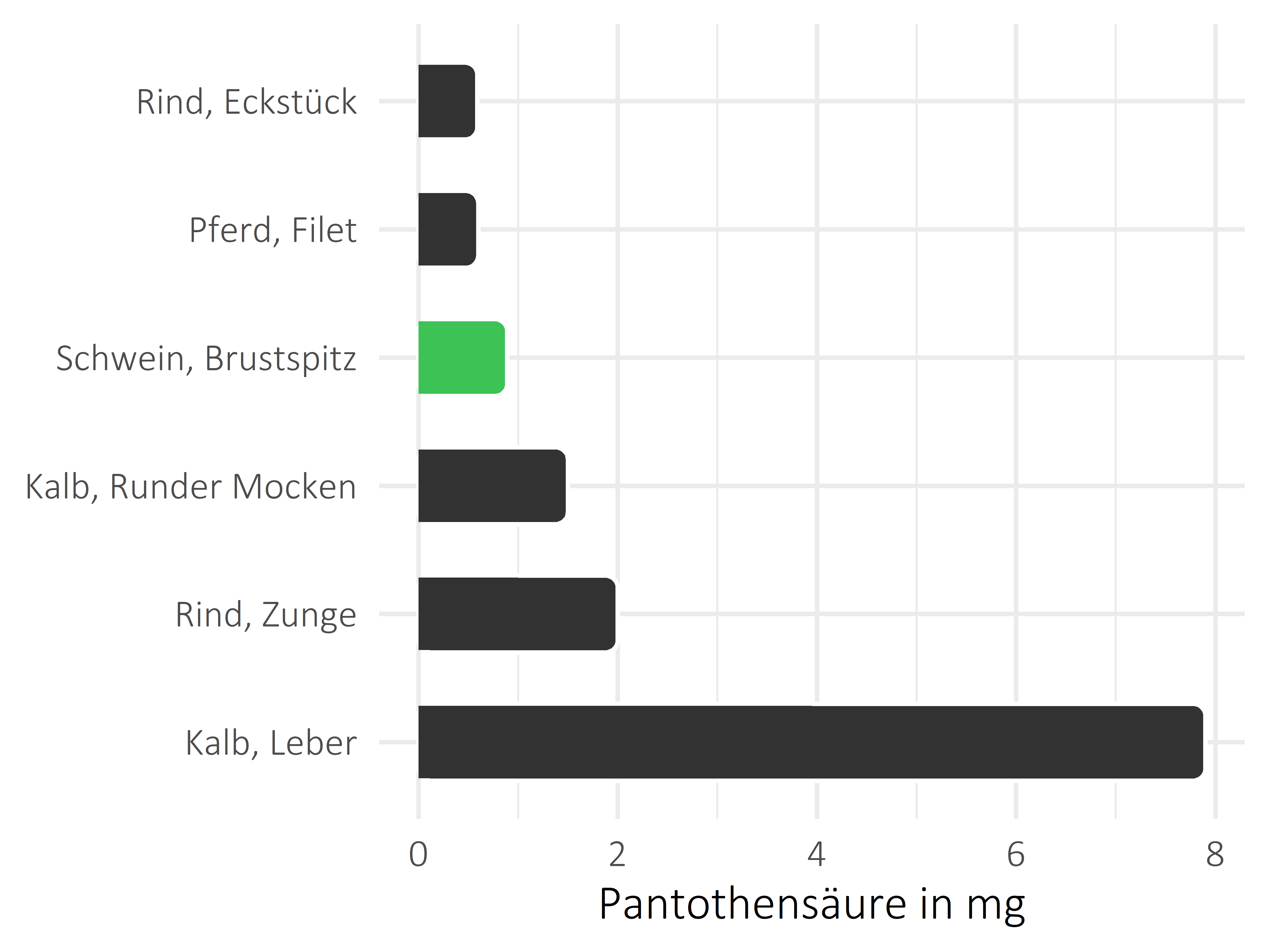 Fleischwaren und Innereien Pantothensäure