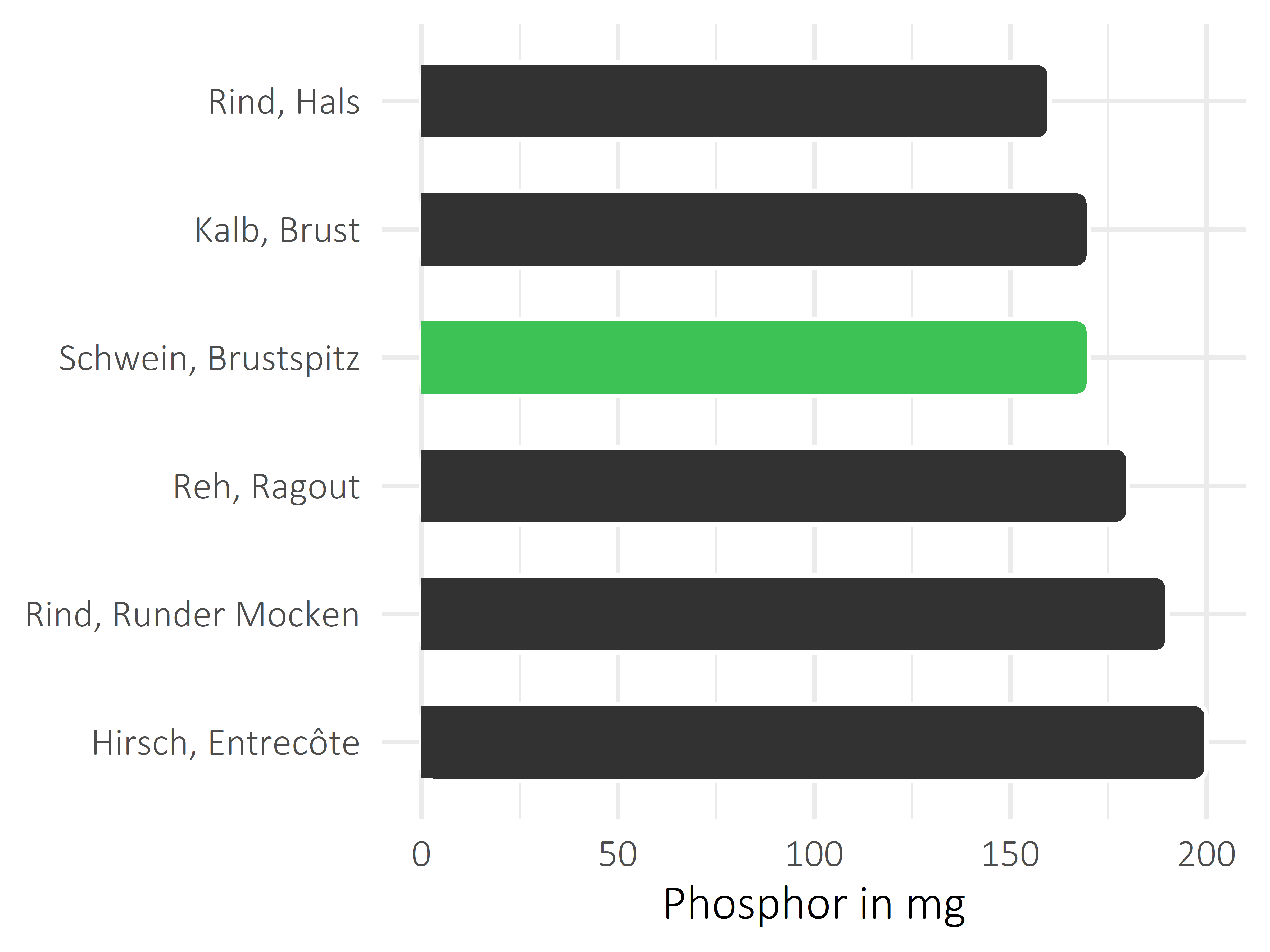 Fleischwaren und Innereien Phosphor