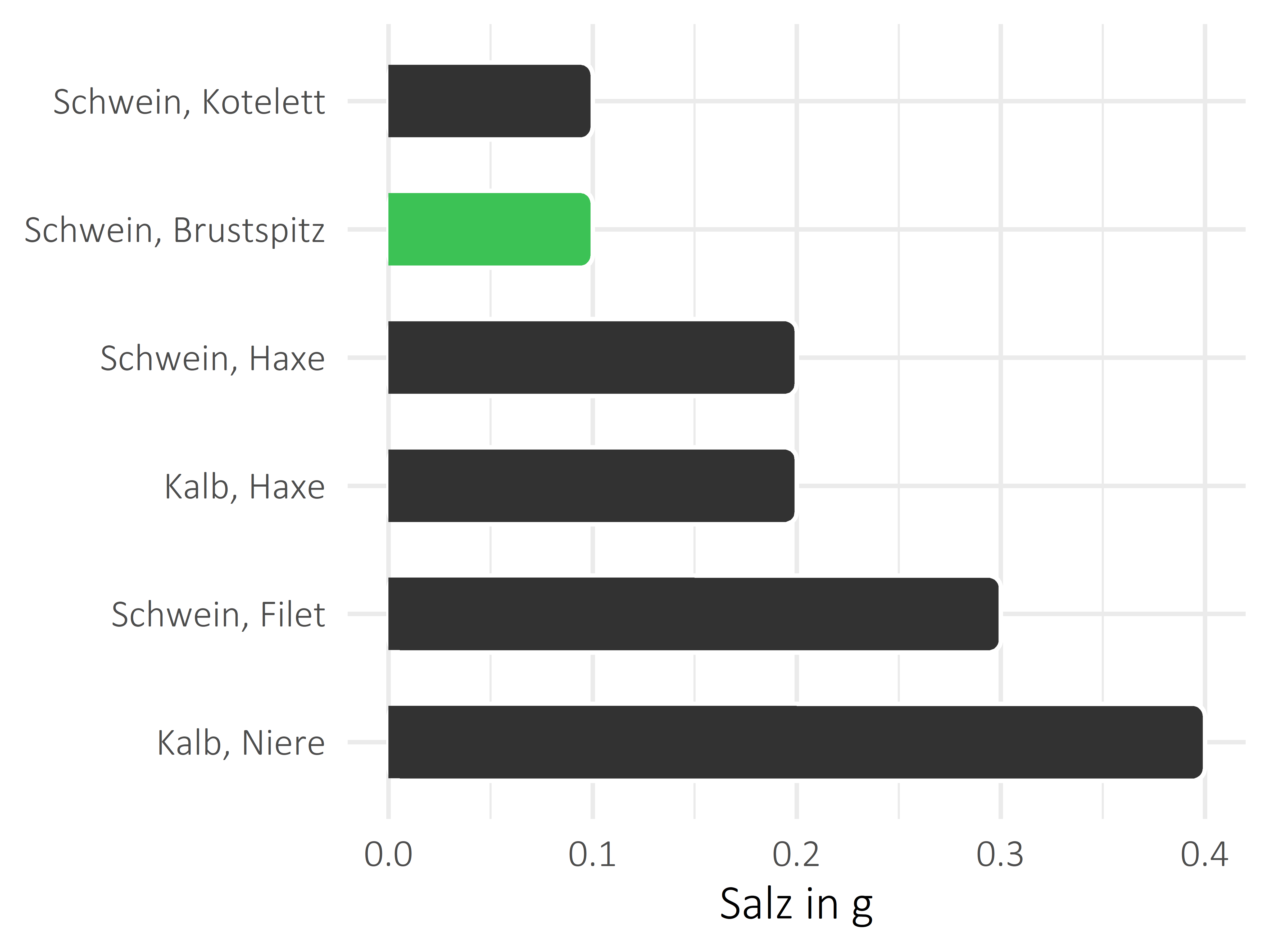 Fleischwaren und Innereien Salz