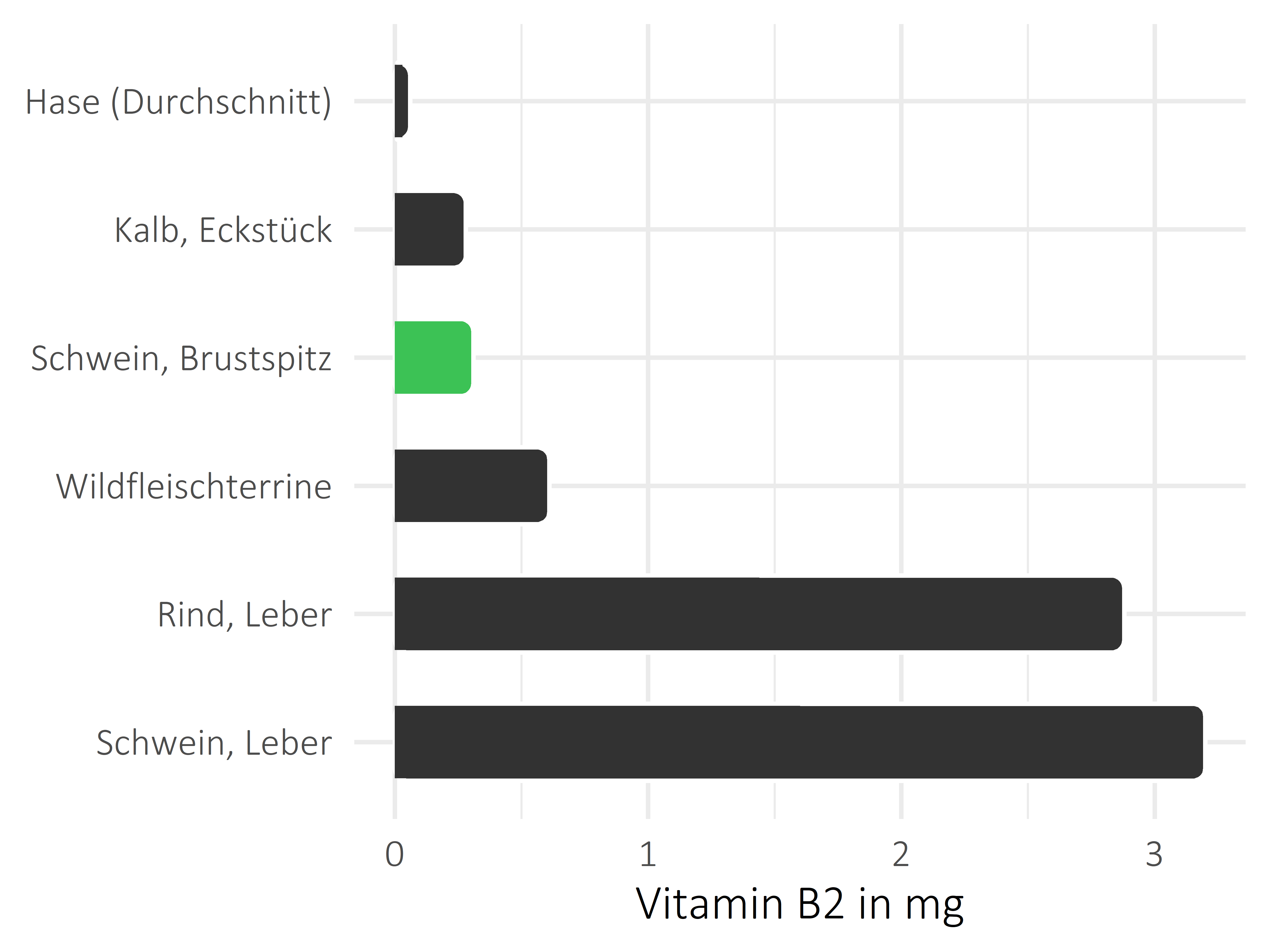 Fleischwaren und Innereien Vitamin B2