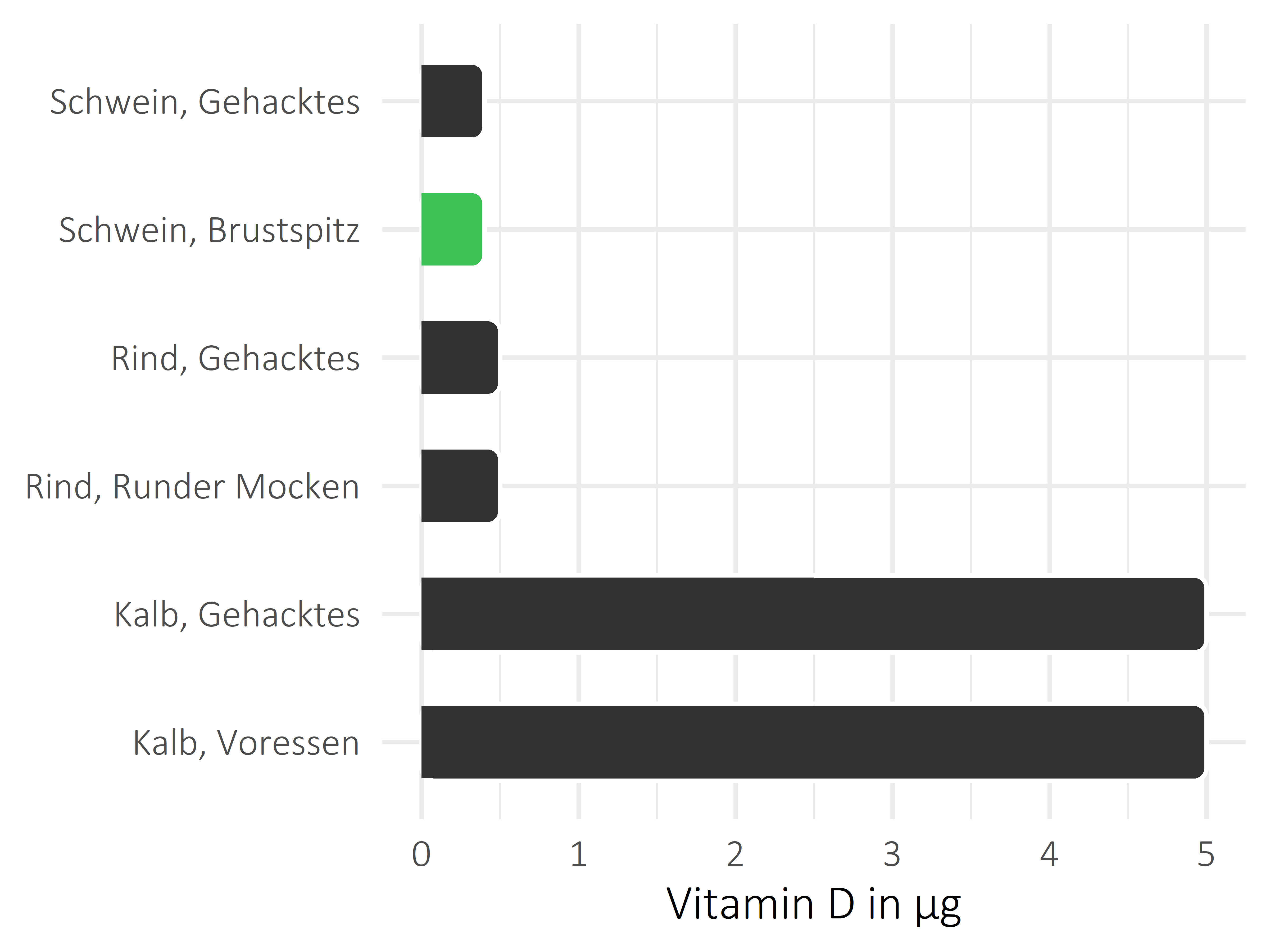 Fleischwaren und Innereien Vitamin D