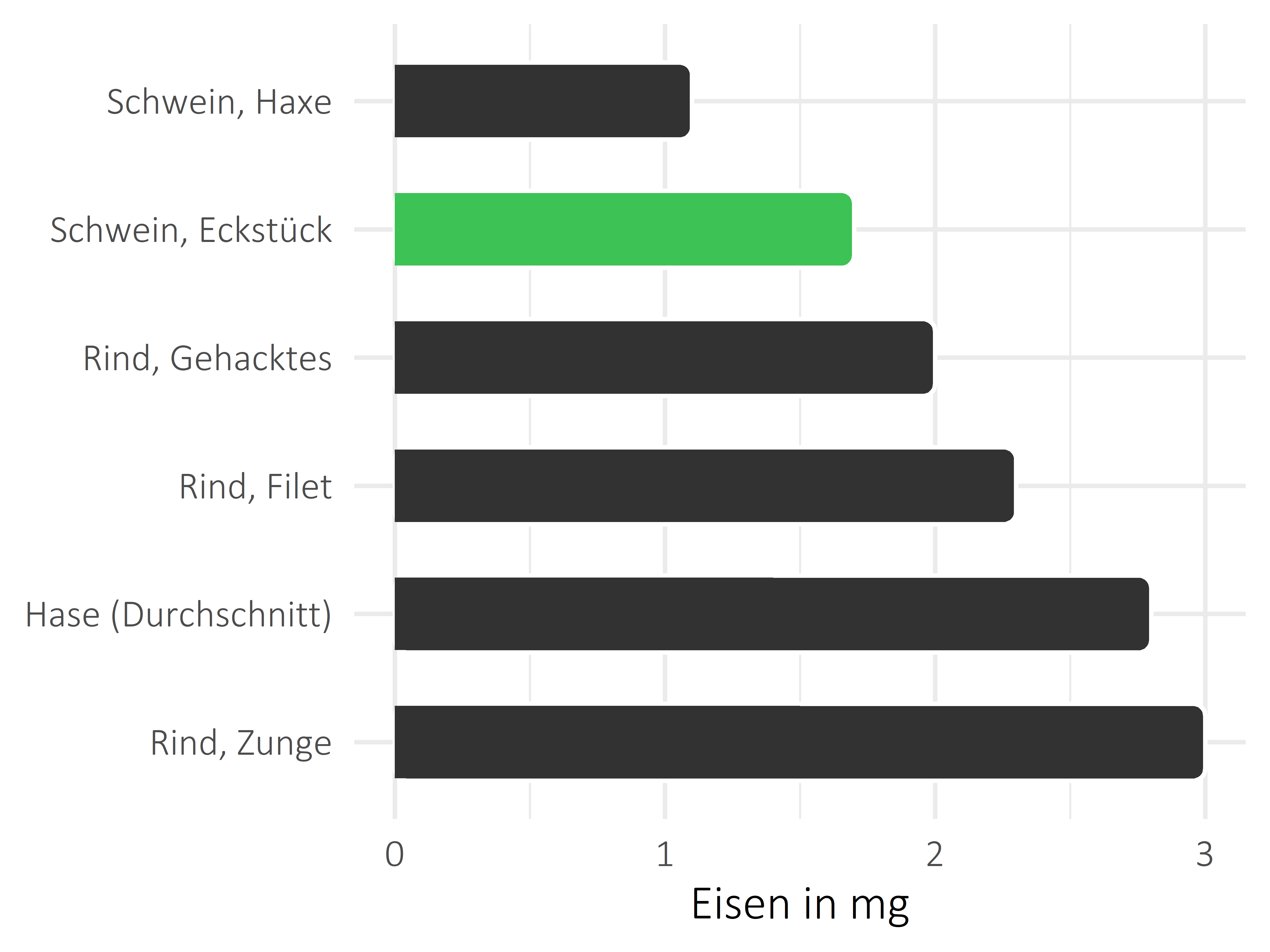 Fleischwaren und Innereien Eisen