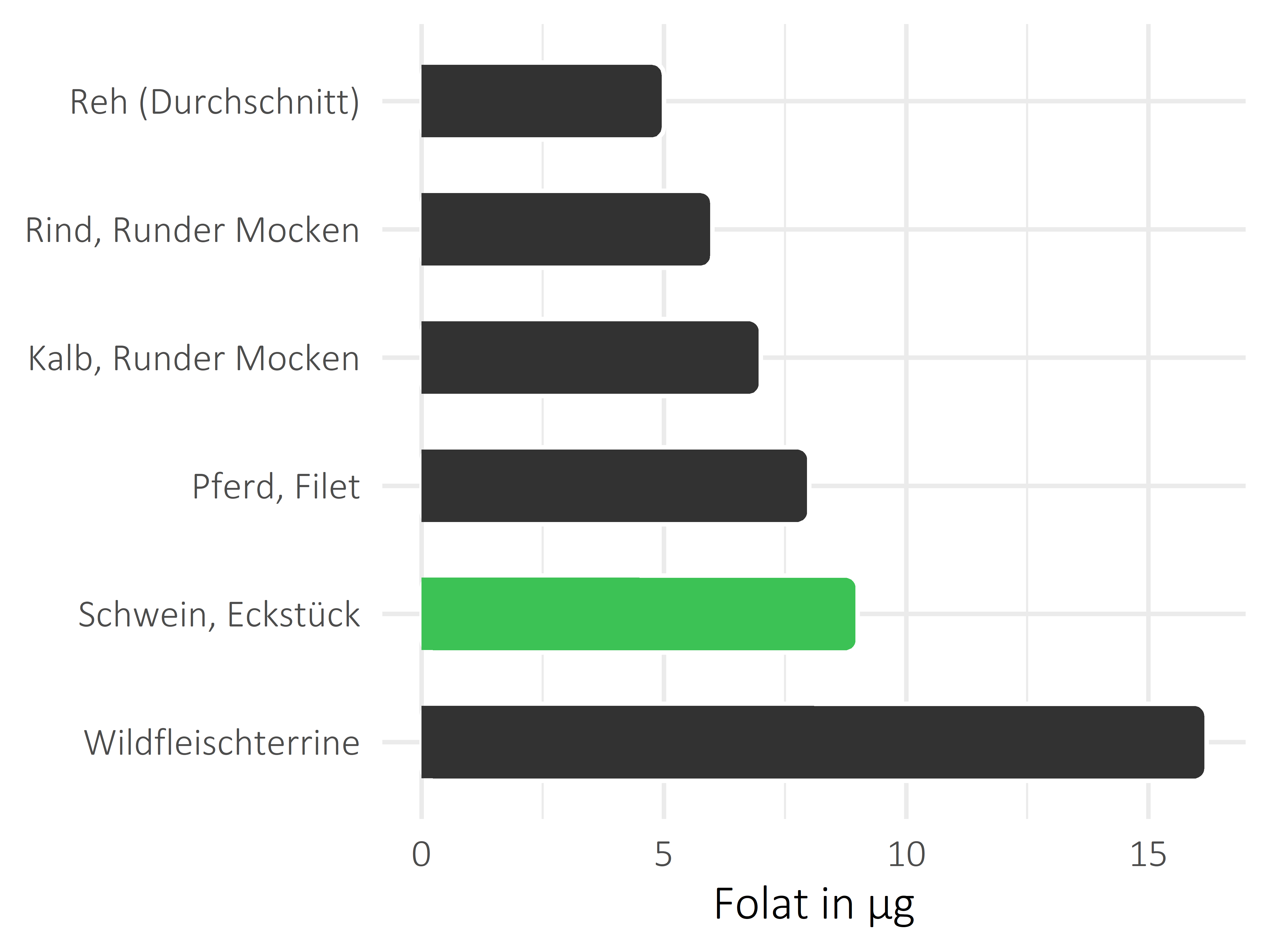 Fleischwaren und Innereien Folat