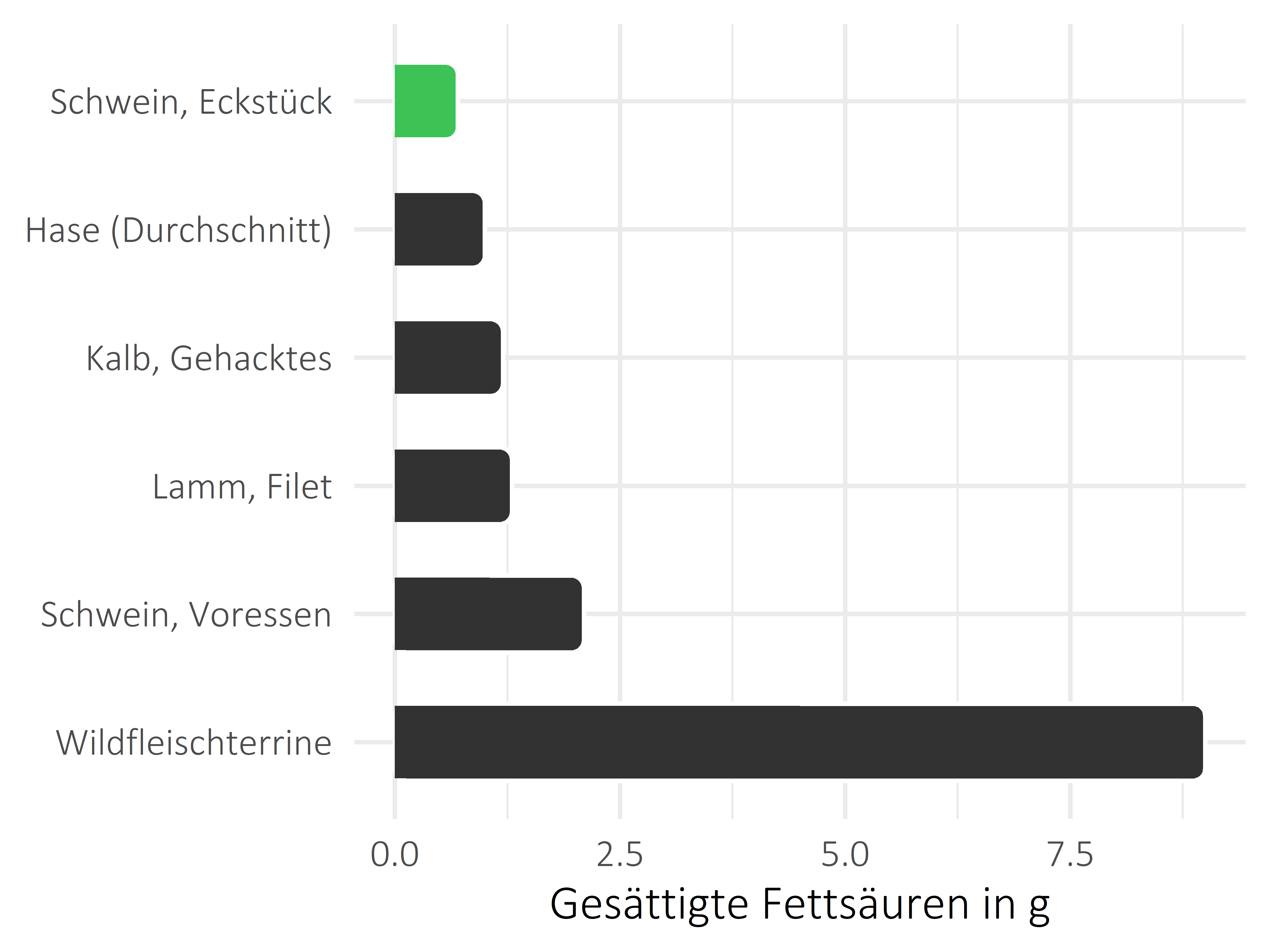 Fleischwaren und Innereien gesättigte Fettsäuren