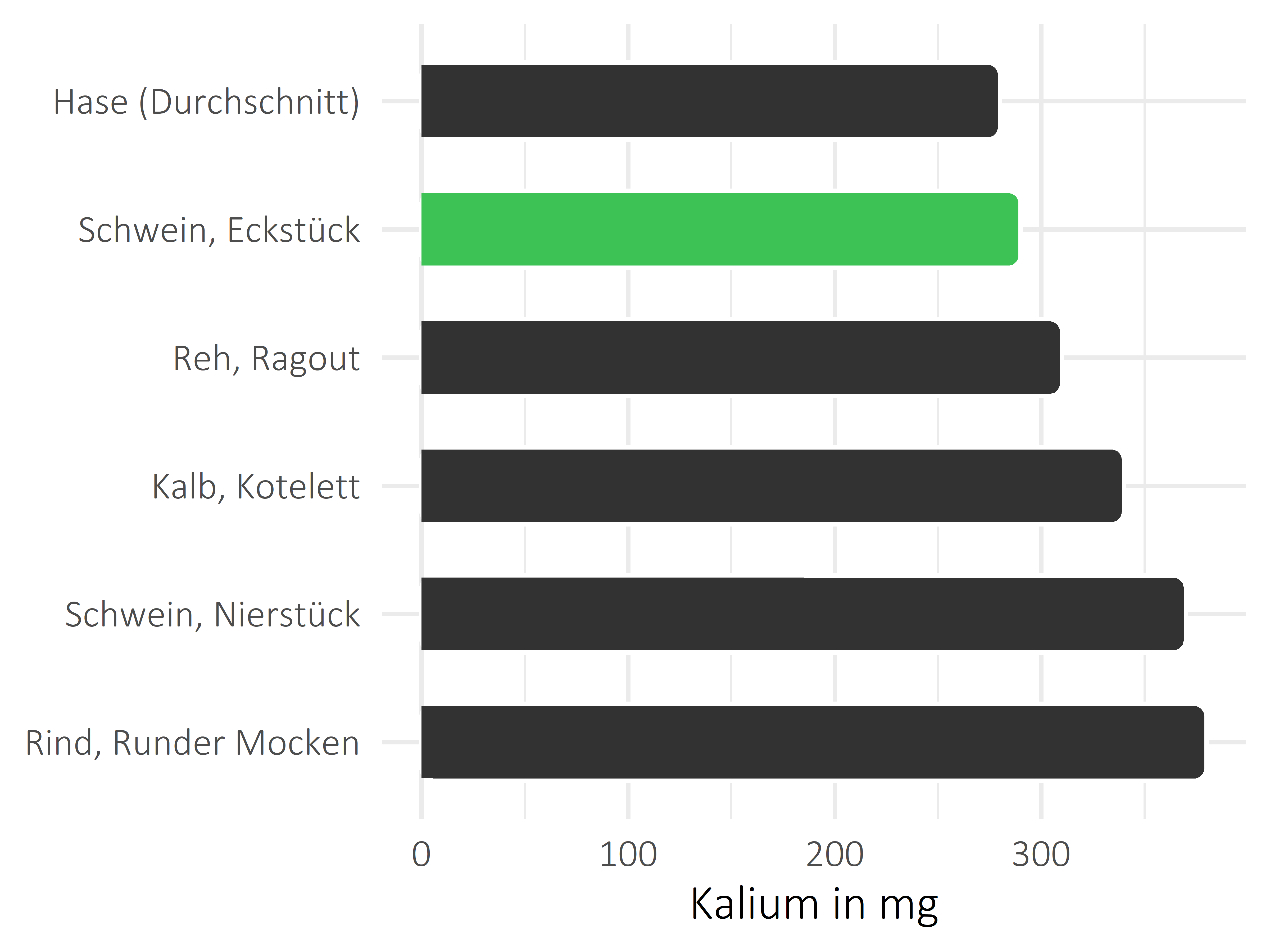 Fleischwaren und Innereien Kalium