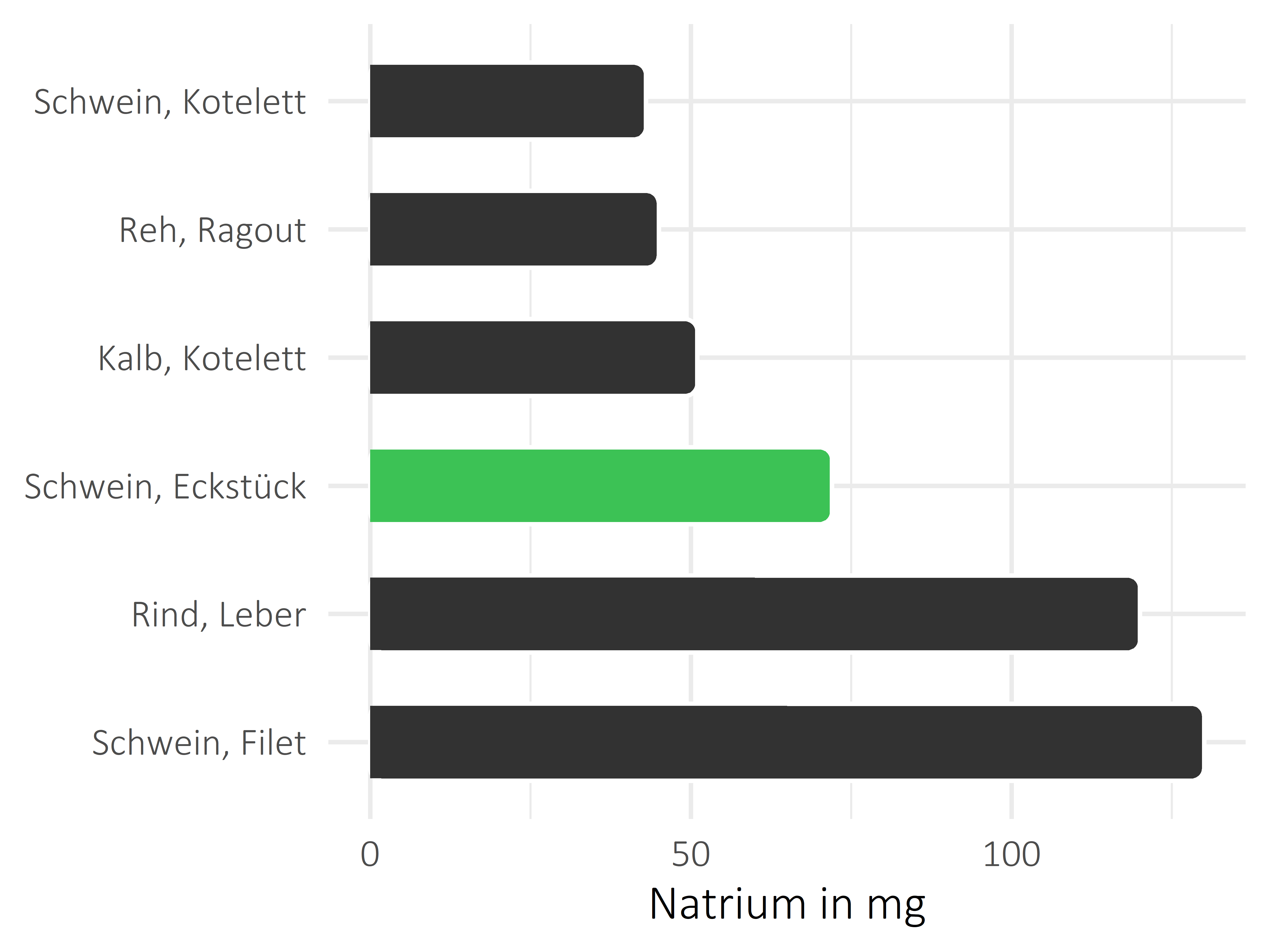 Fleischwaren und Innereien Natrium