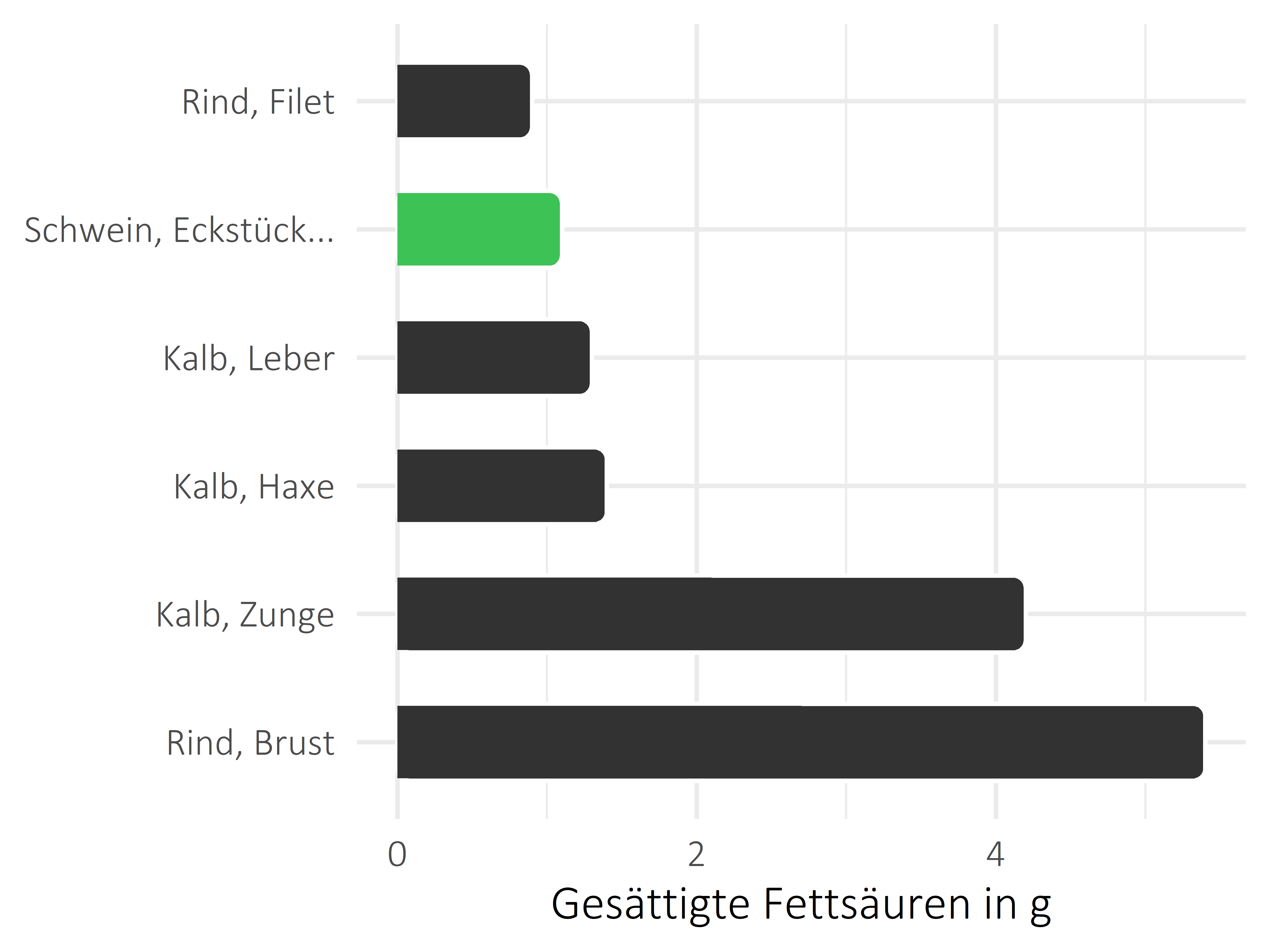 Fleischwaren und Innereien gesättigte Fettsäuren