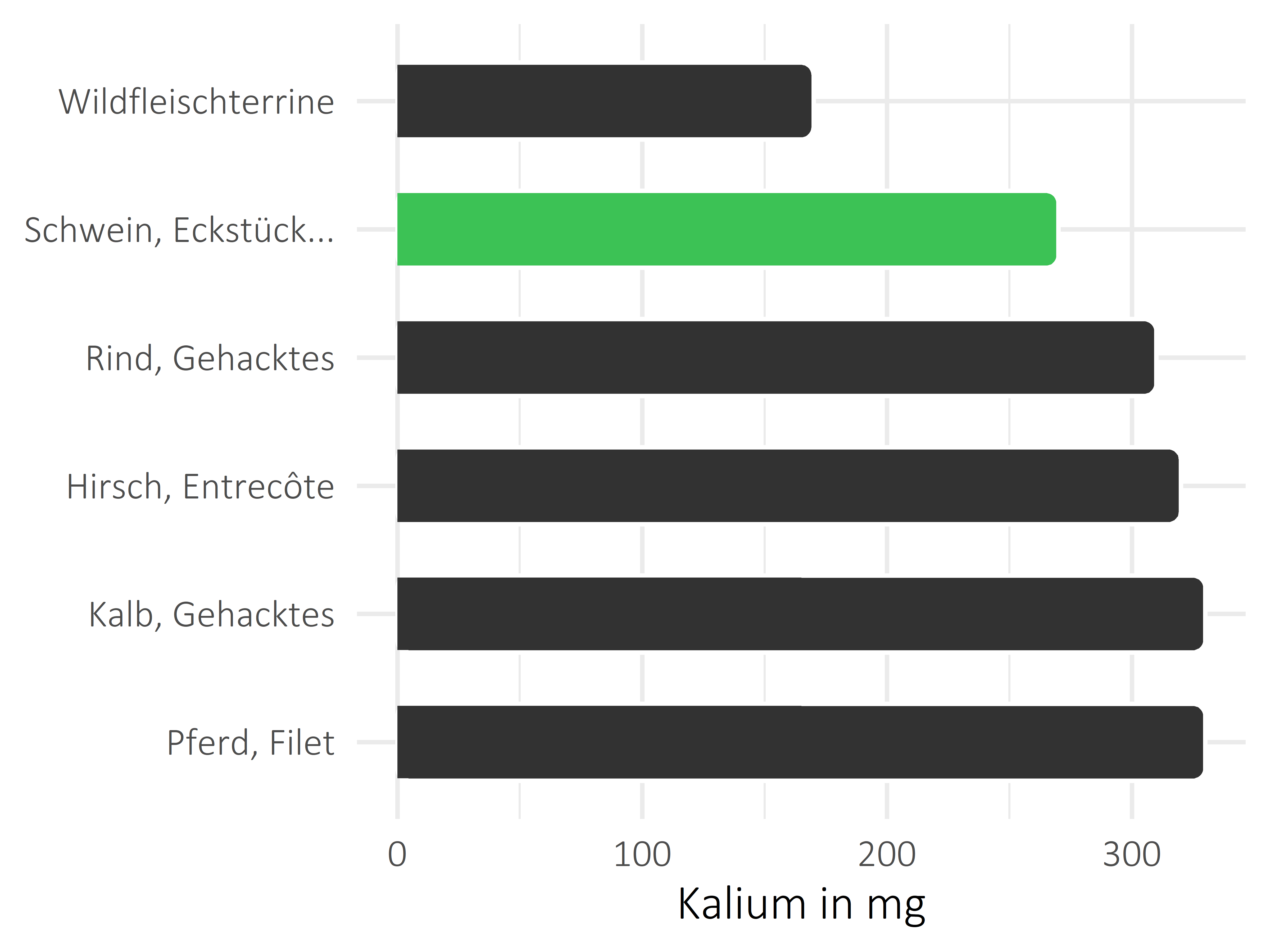 Fleischwaren und Innereien Kalium