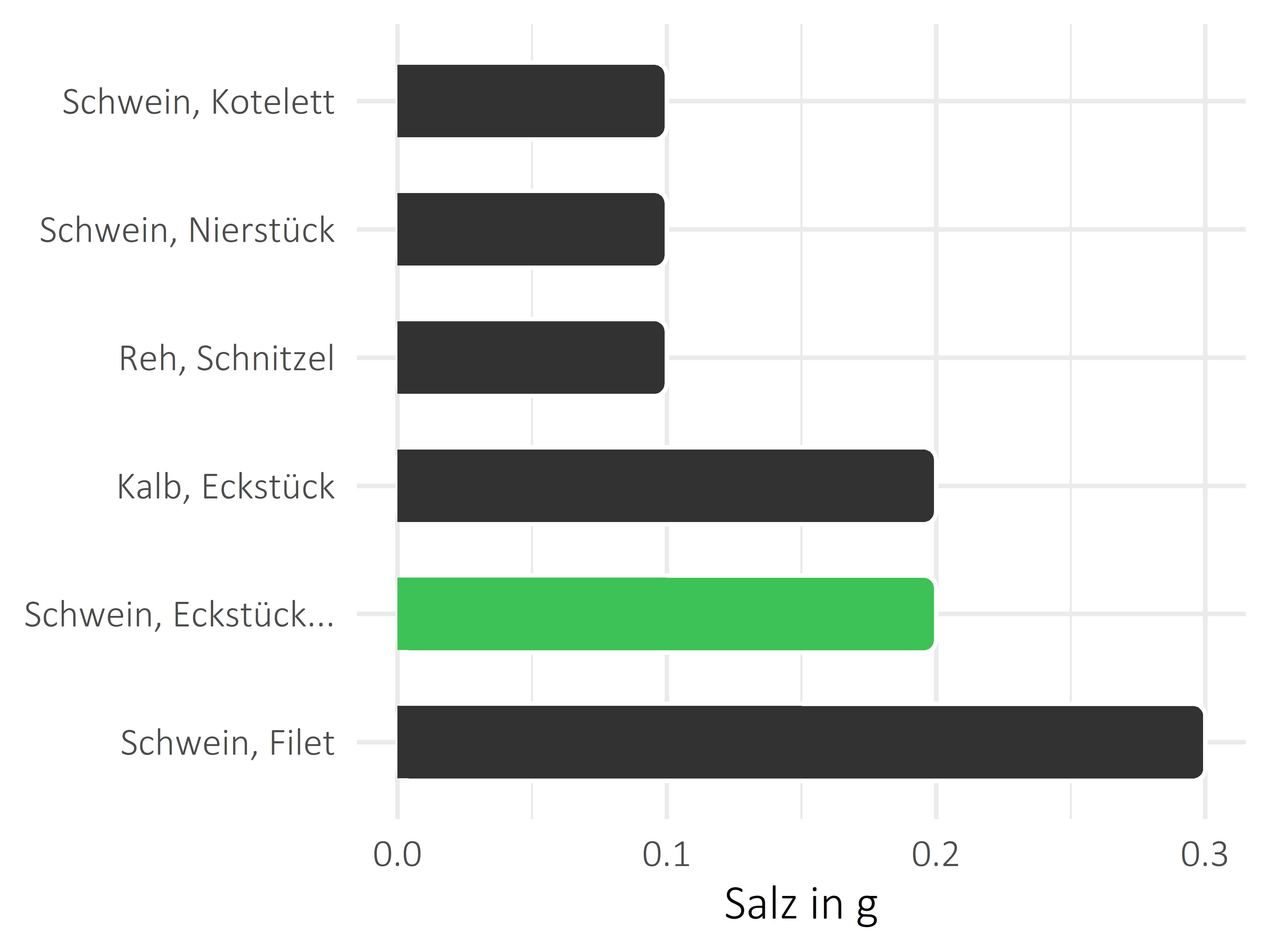 Fleischwaren und Innereien Salz