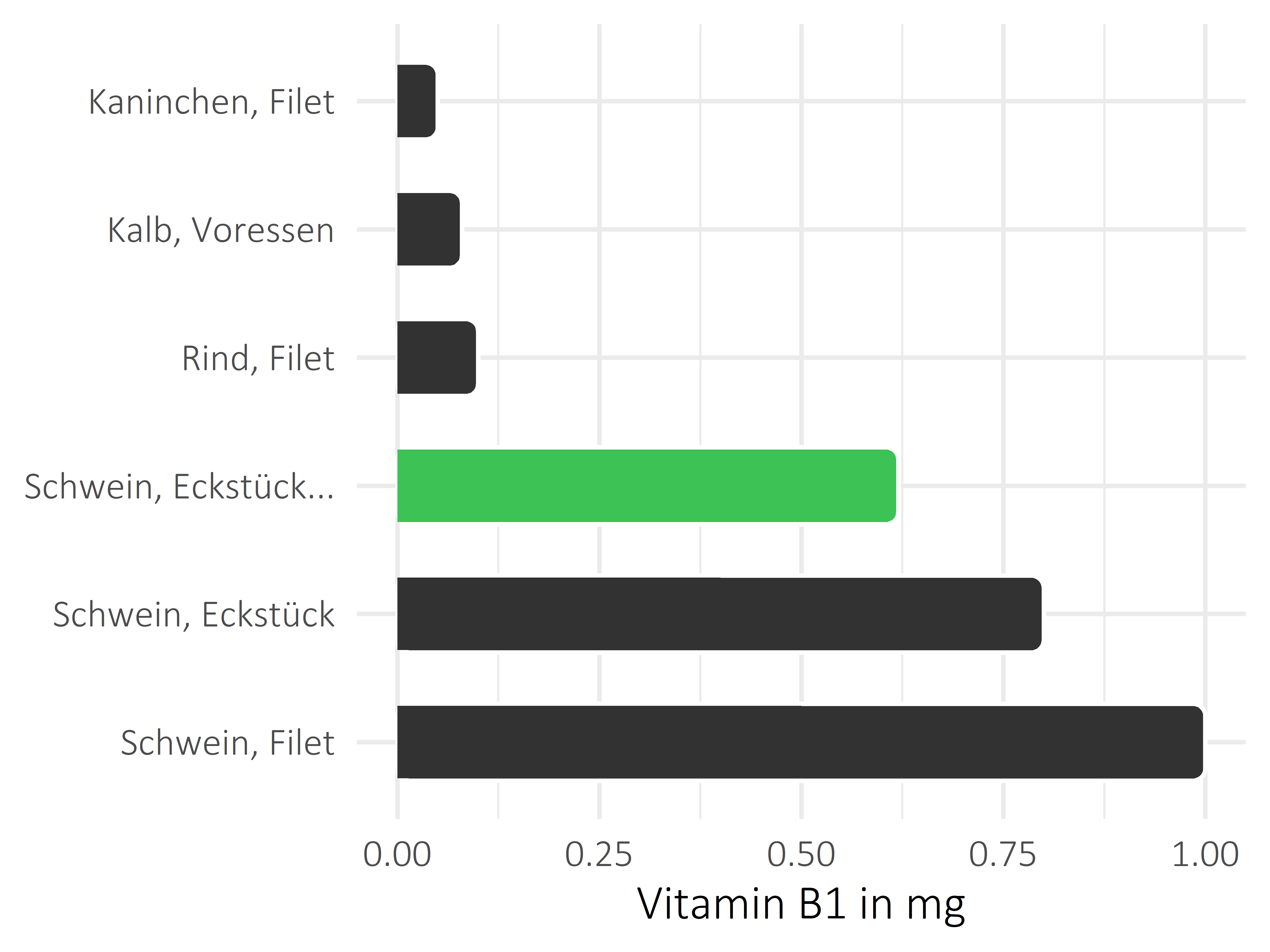 Fleischwaren und Innereien Vitamin B1