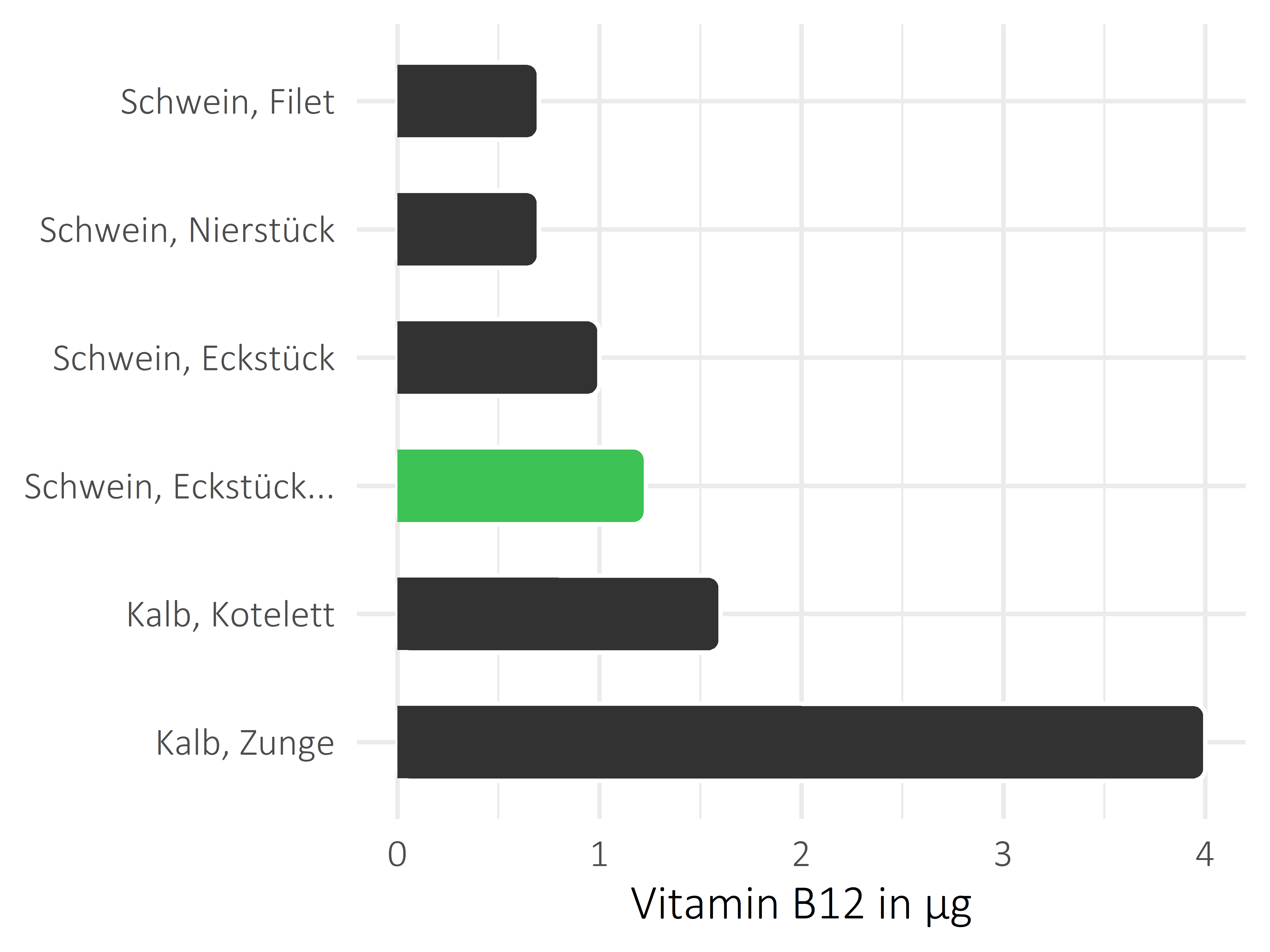 Fleischwaren und Innereien Vitamin B12