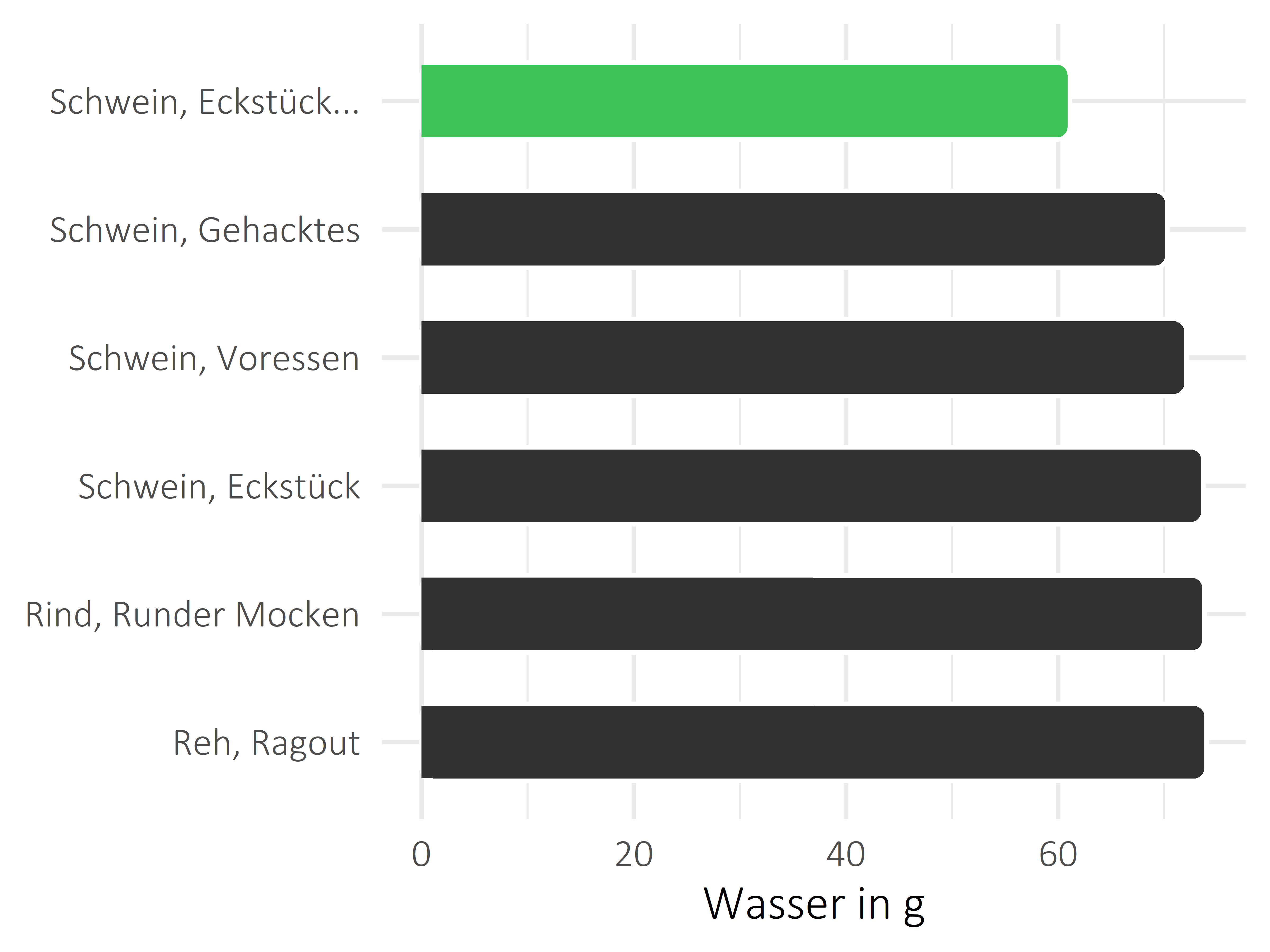 Fleischwaren und Innereien Wasser