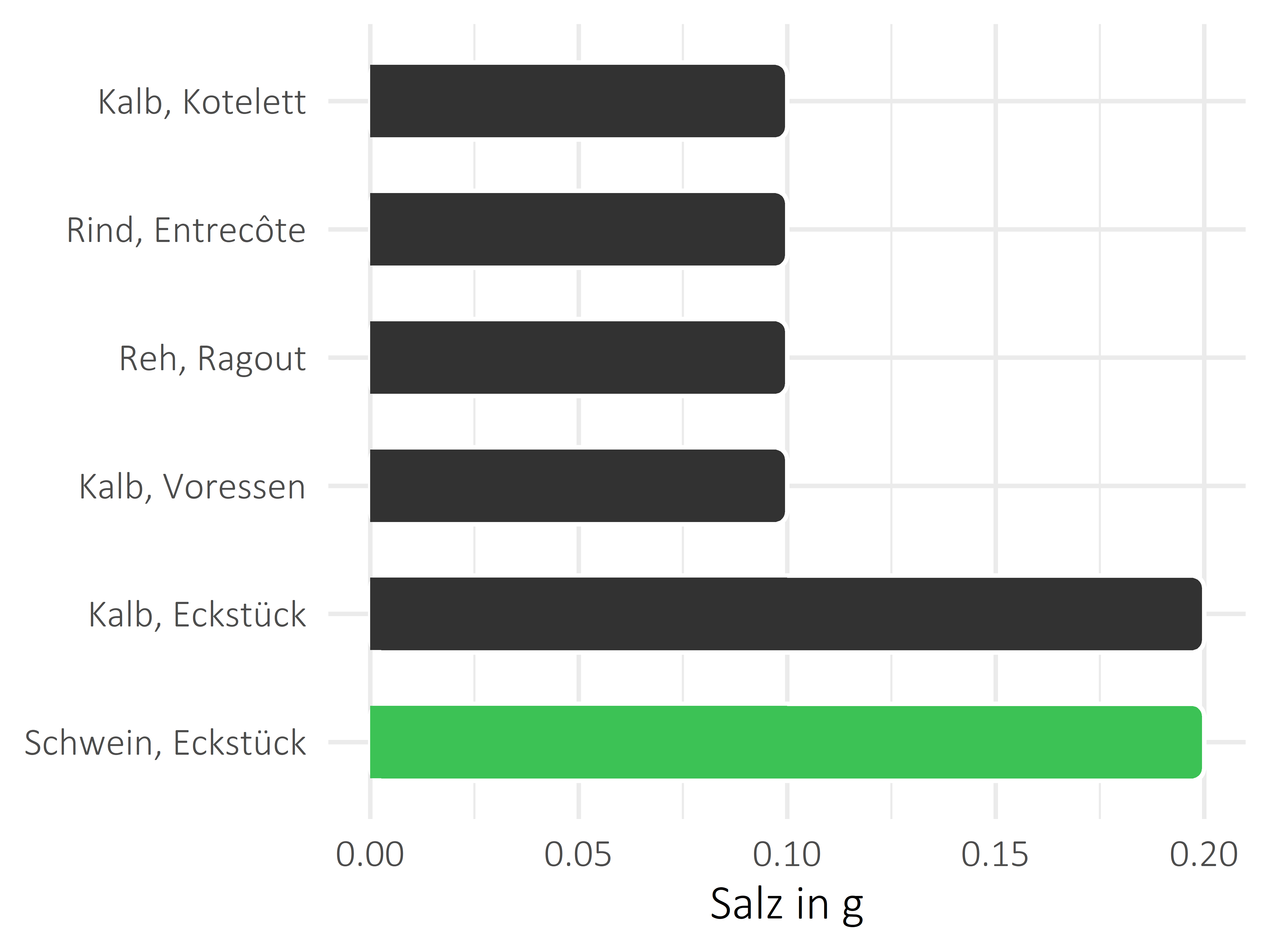 Fleischwaren und Innereien Salz