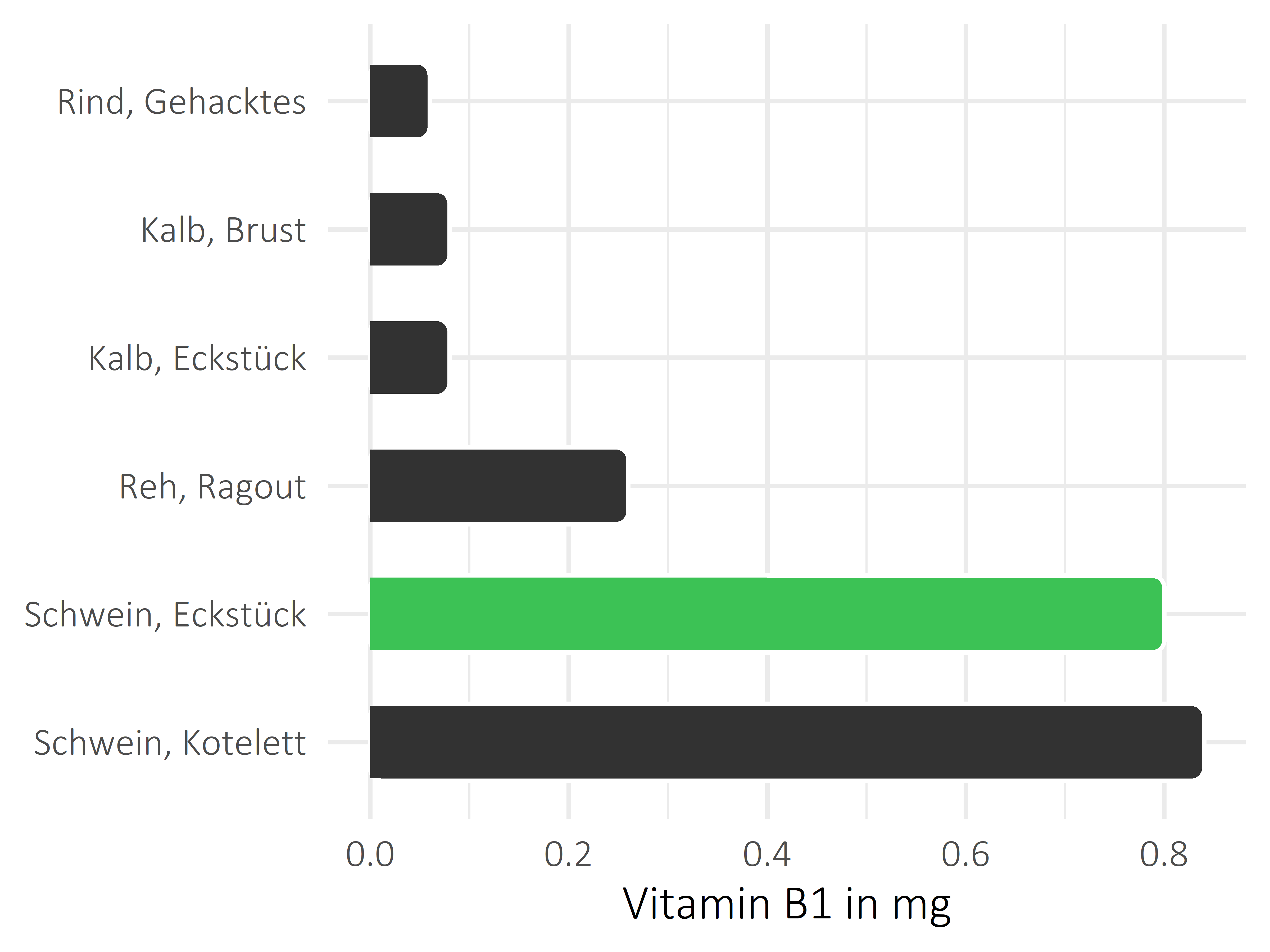 Fleischwaren und Innereien Thiamin