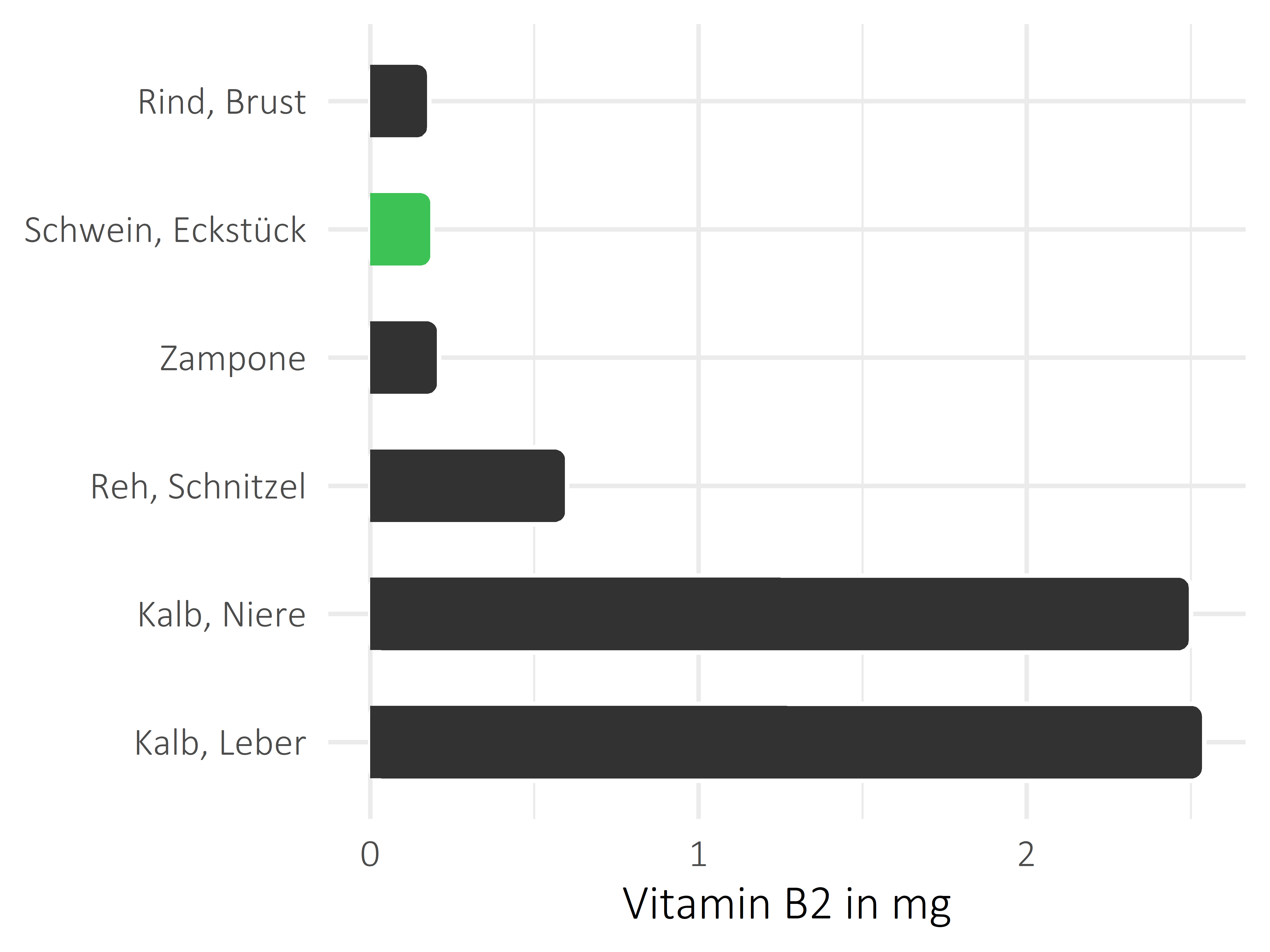 Fleischwaren und Innereien Riboflavin